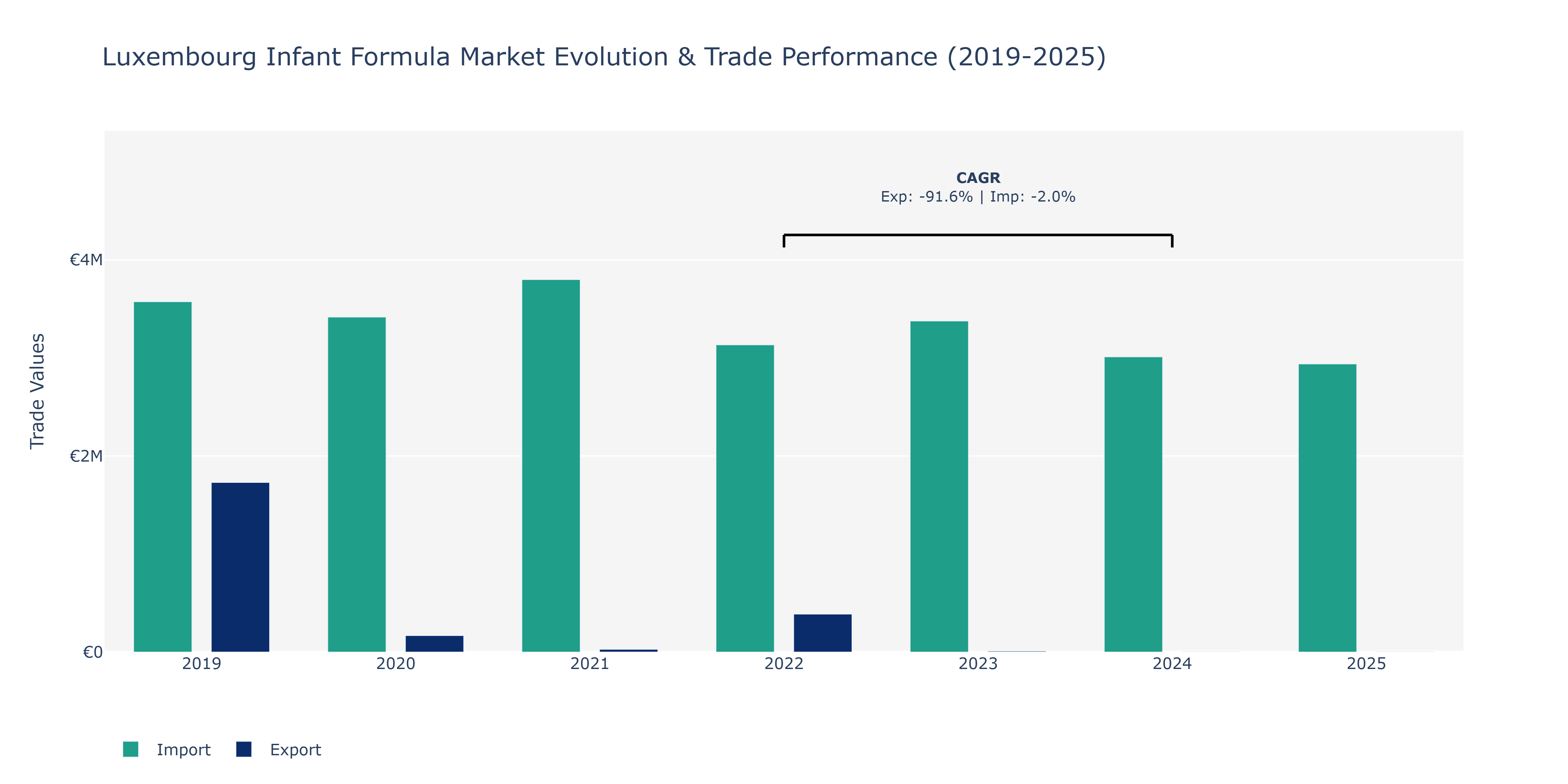 Luxembourg Infant Formula Market: Production & Trade Performance (2019-2025)