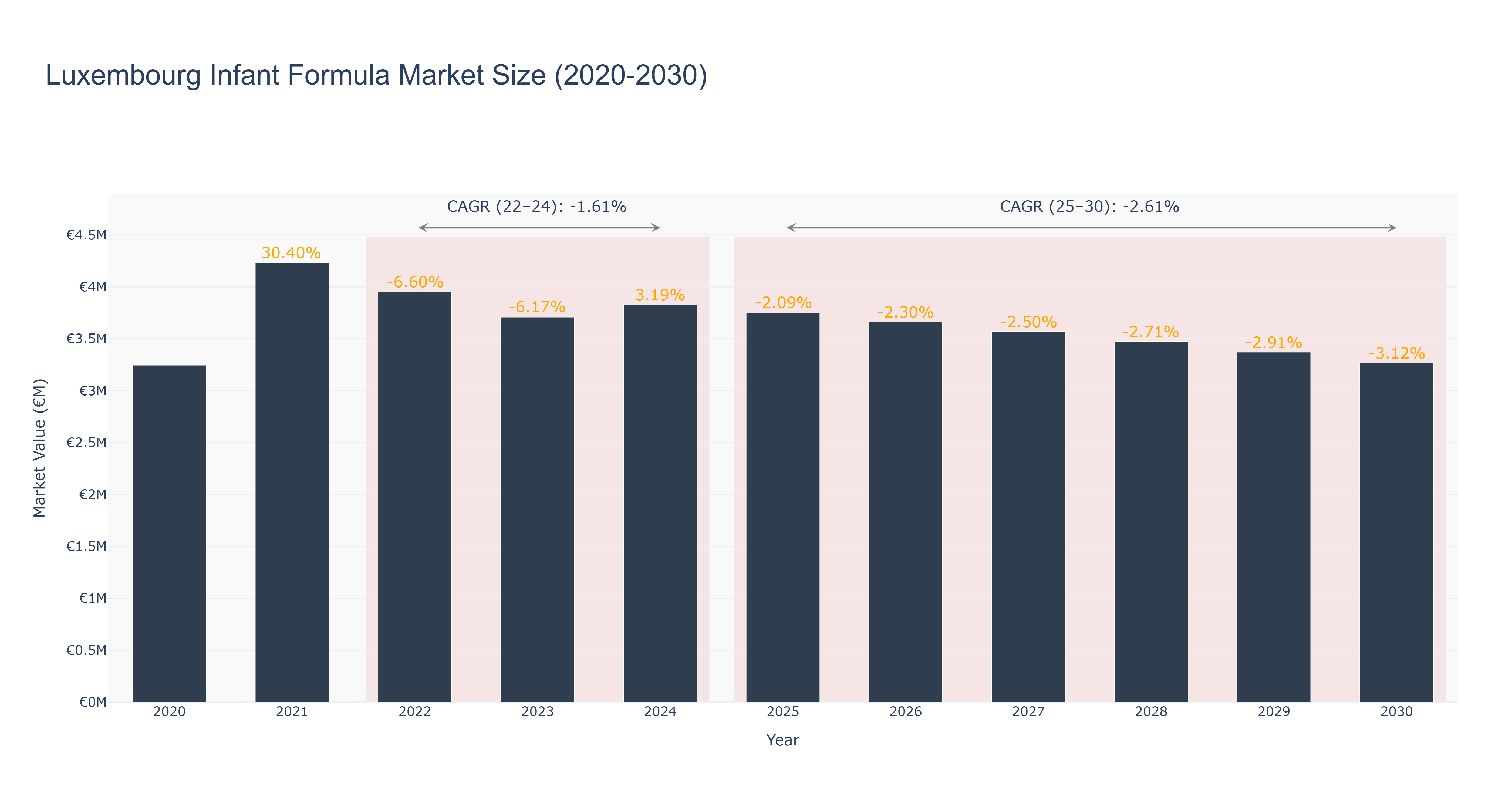Luxembourg Infant Formula Market Size (2020-2030)