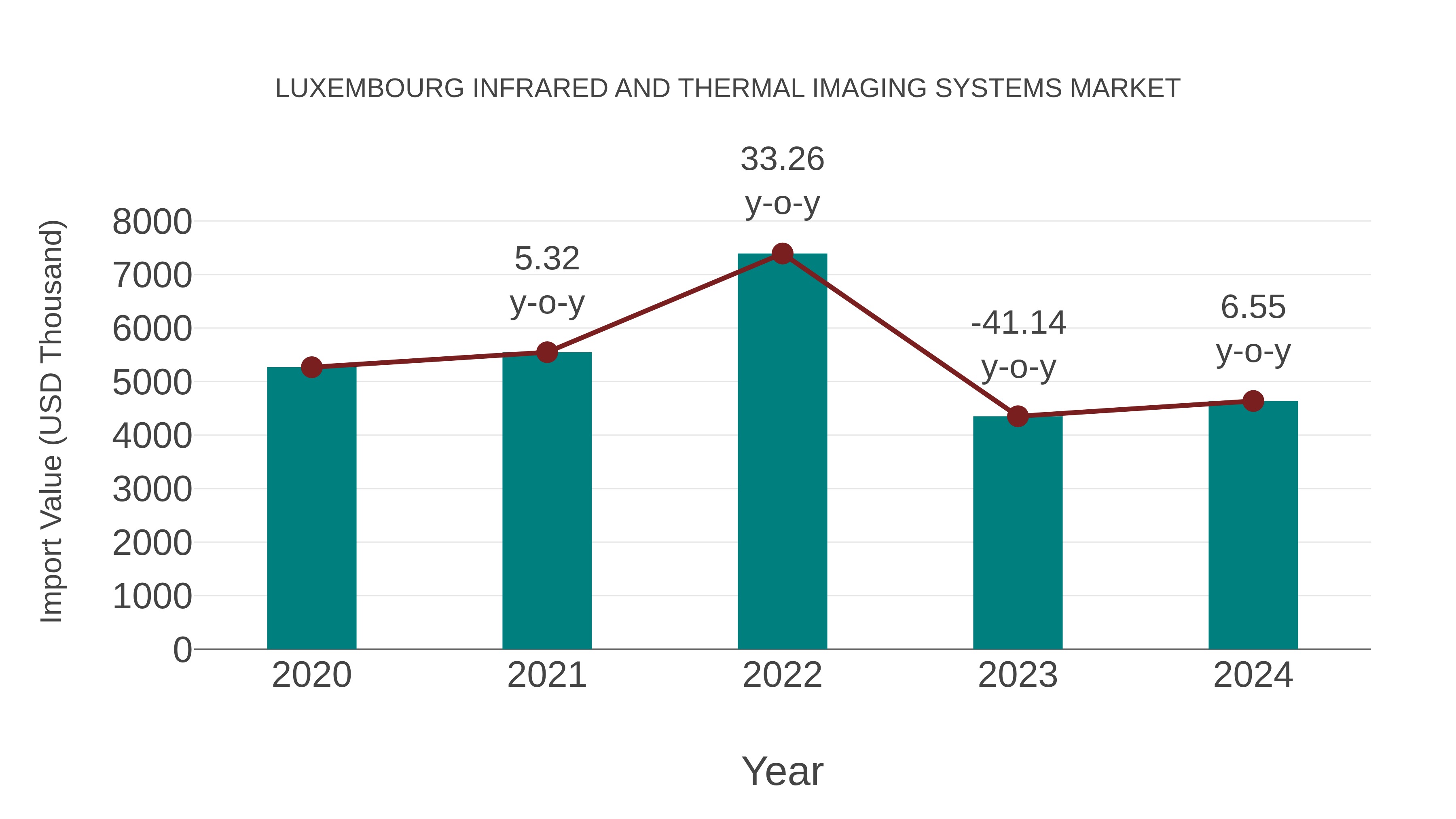  Luxembourg Infrared and Thermal Imaging Systems Market: Import Trend Analysis