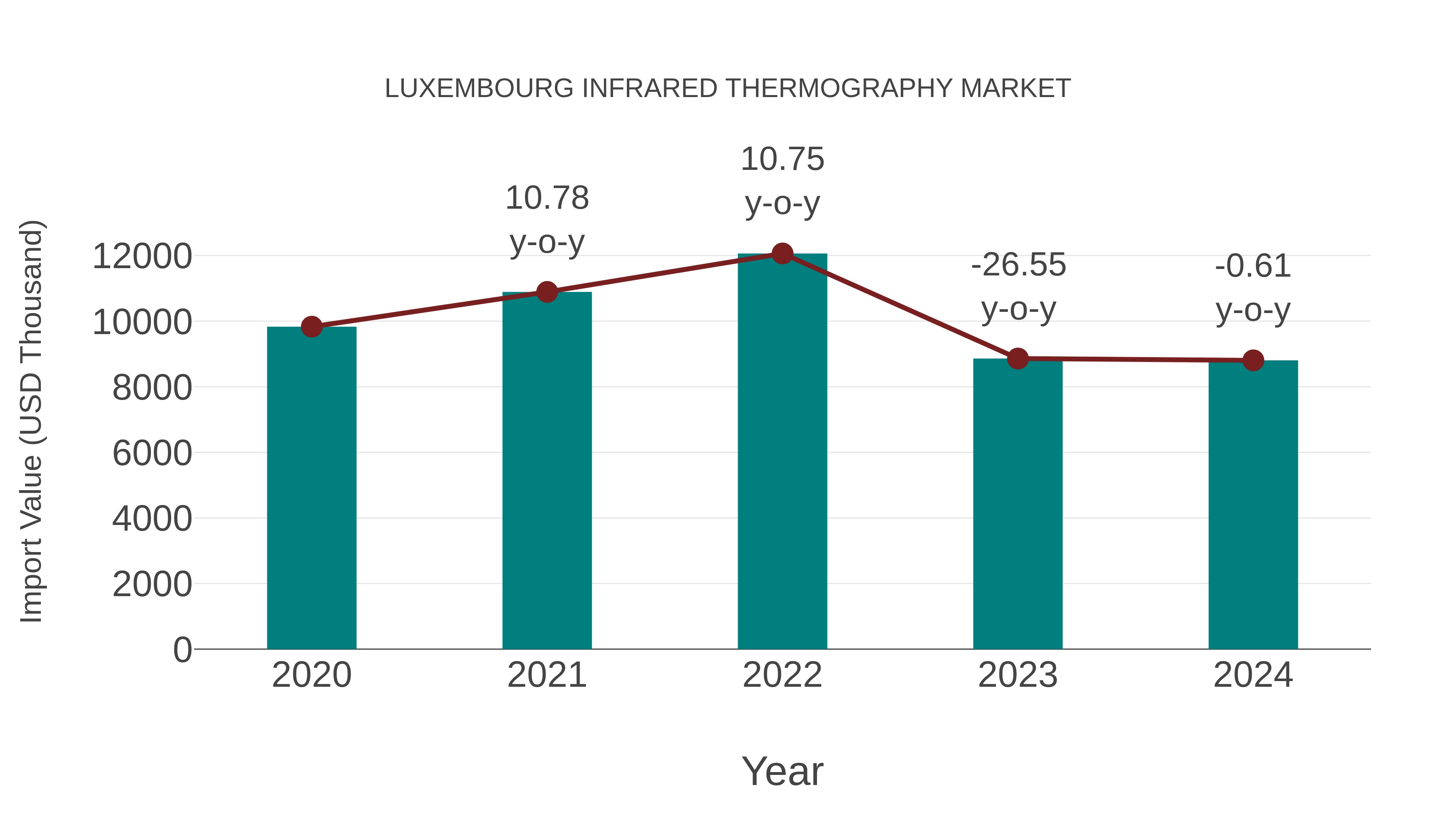  Luxembourg Infrared Thermography Market: Import Trend Analysis