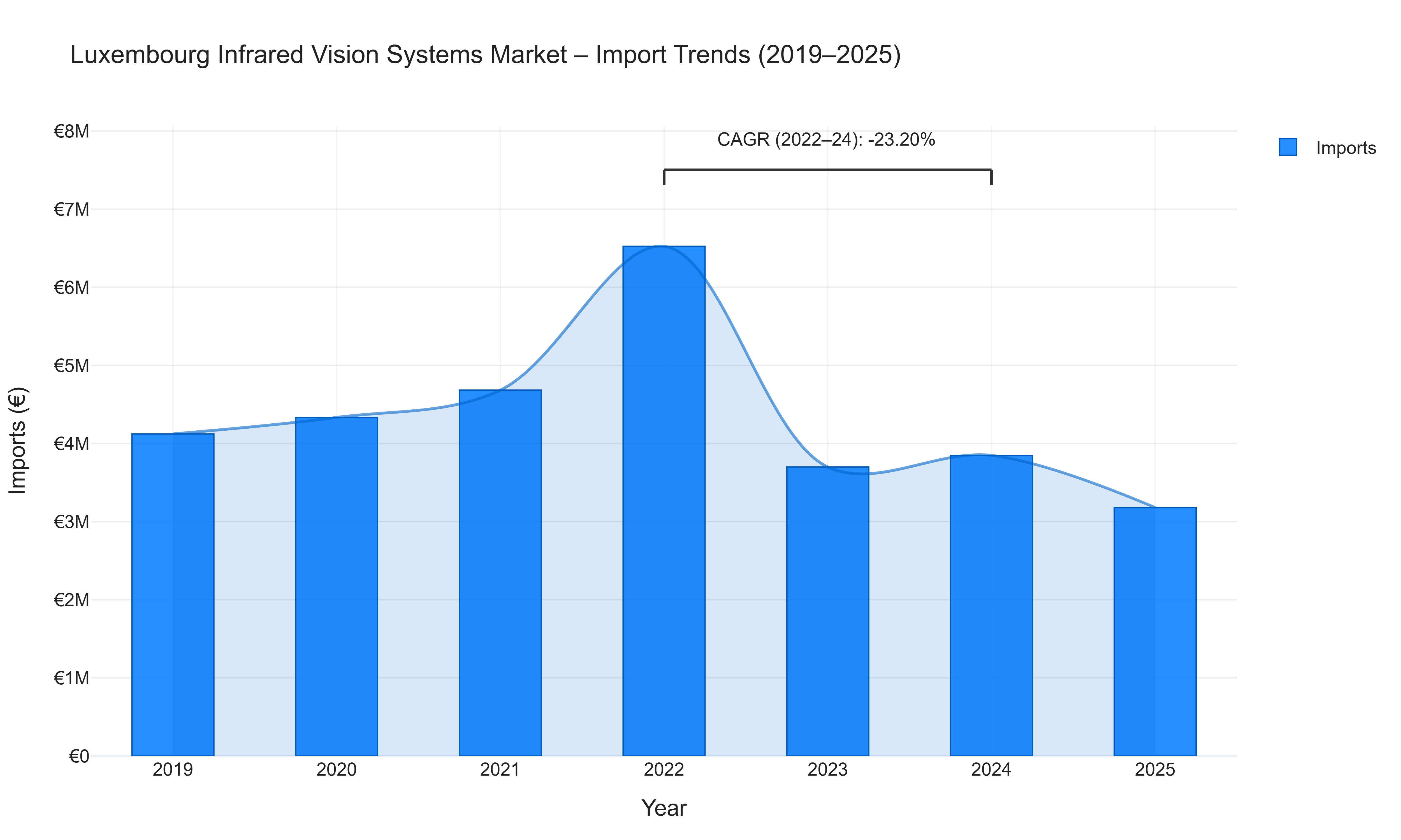 Luxembourg Infrared Vision Systems Market - Import Trends (2019-2025)
