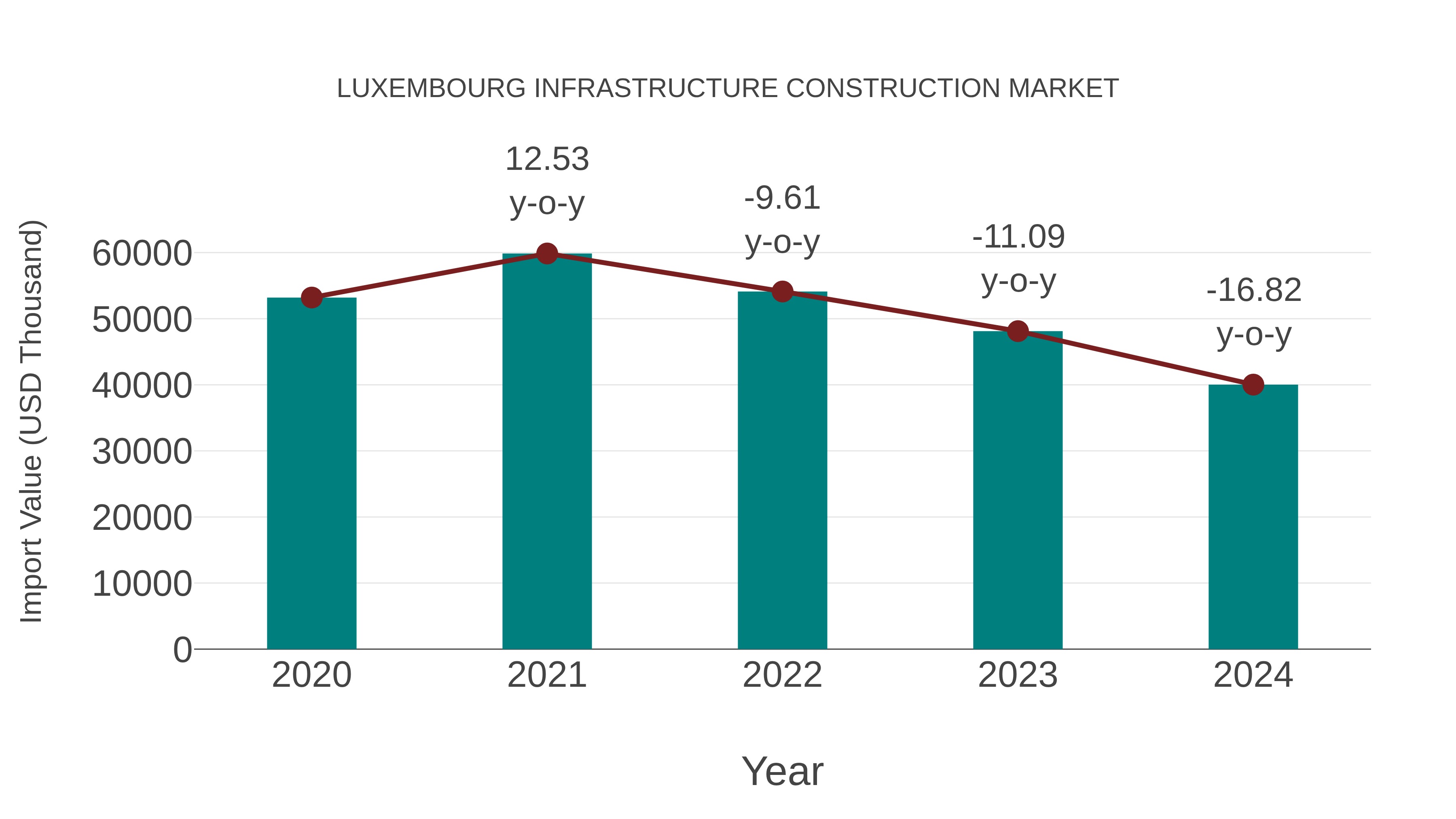  Luxembourg Infrastructure Construction Market: Import Trend Analysis