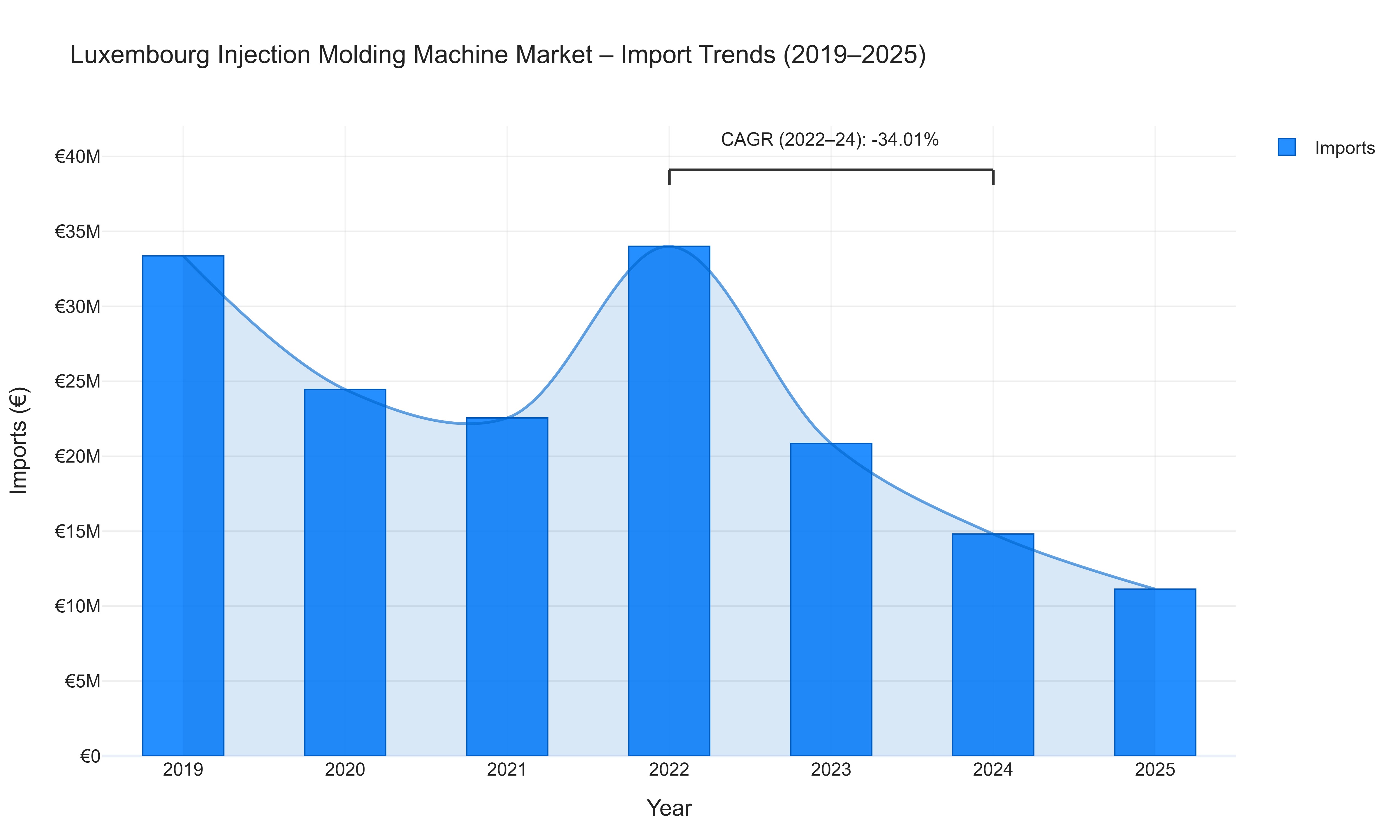 Luxembourg Injection Molding Machine Market - Import Trends (2019-2025)