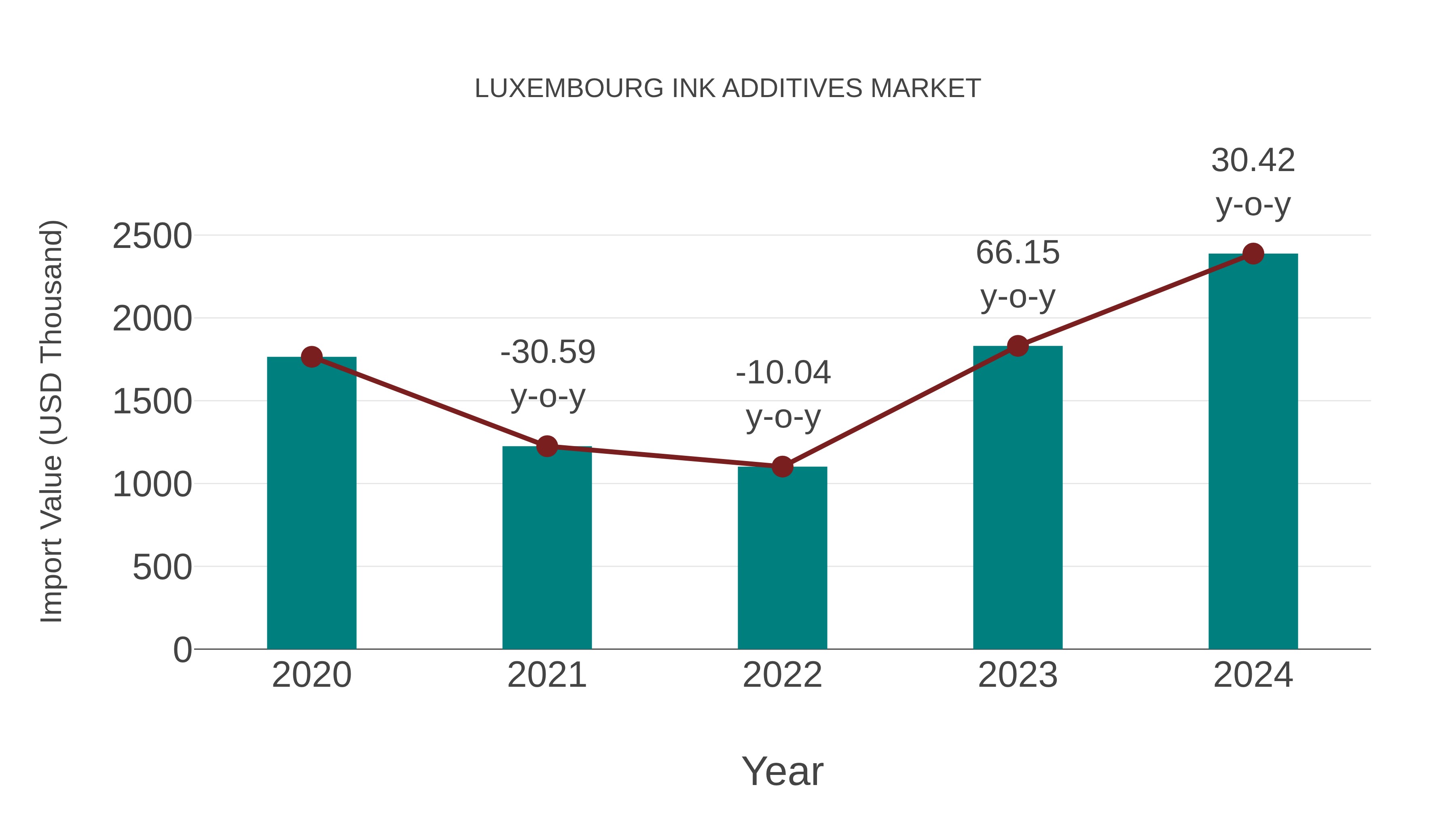  Luxembourg Ink Additives Market: Import Trend Analysis