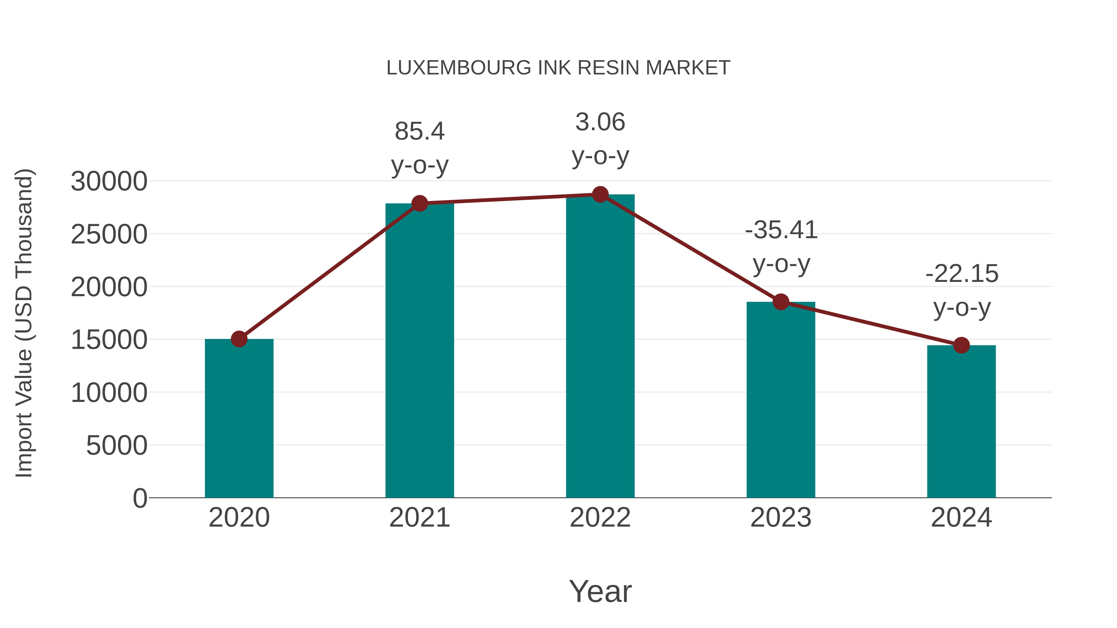  Luxembourg Ink Resin Market: Import Trend Analysis