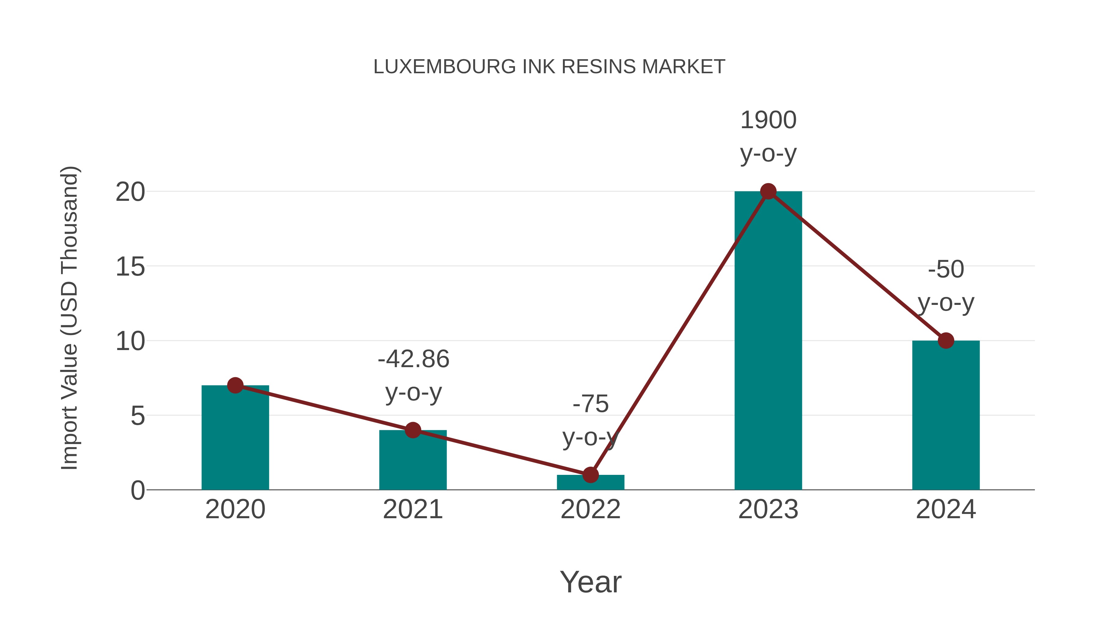 Luxembourg Ink Resins Market: Import Trend Analysis