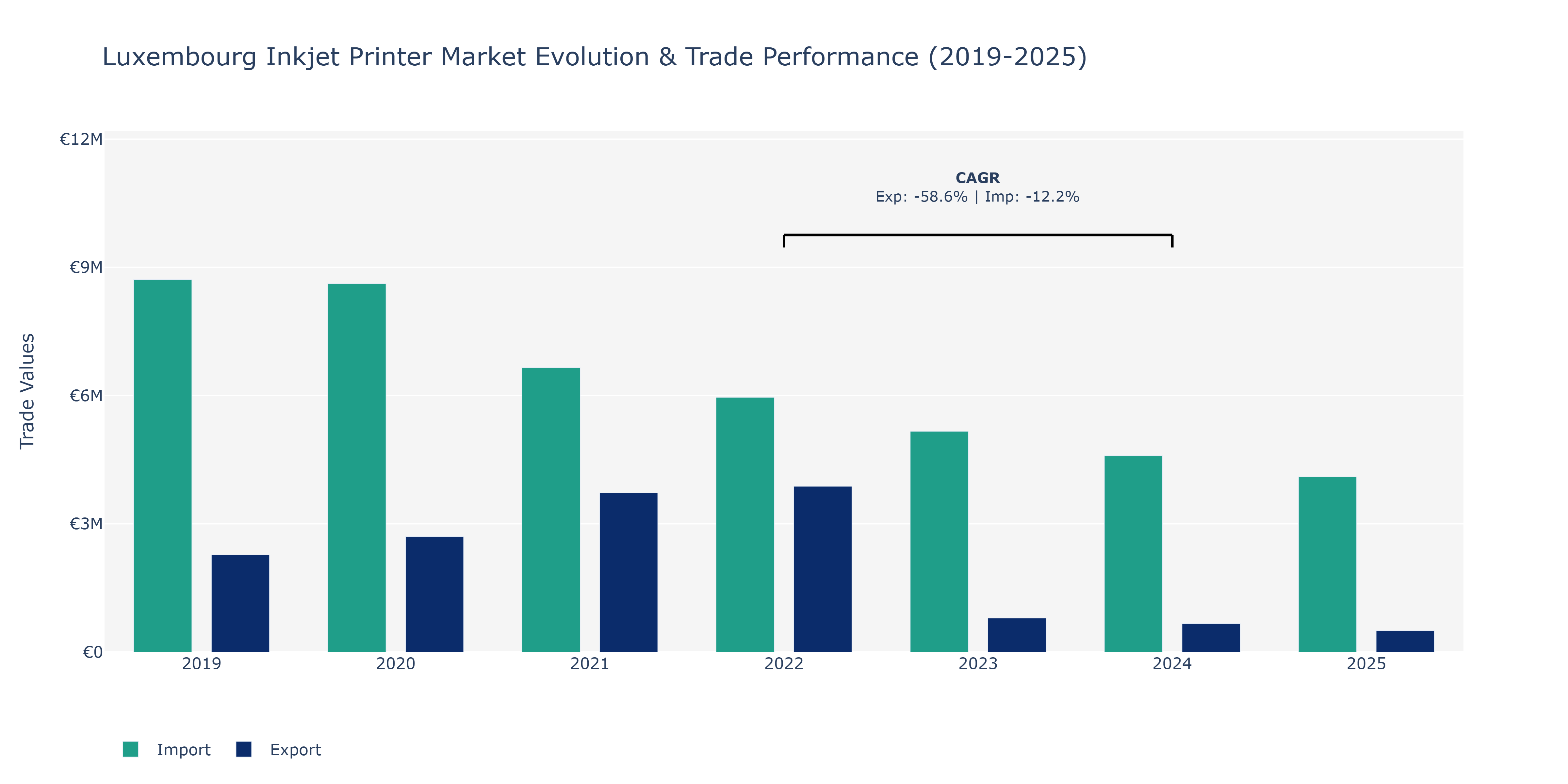 Luxembourg Inkjet Printer Market: Production & Trade Performance (2019-2025)