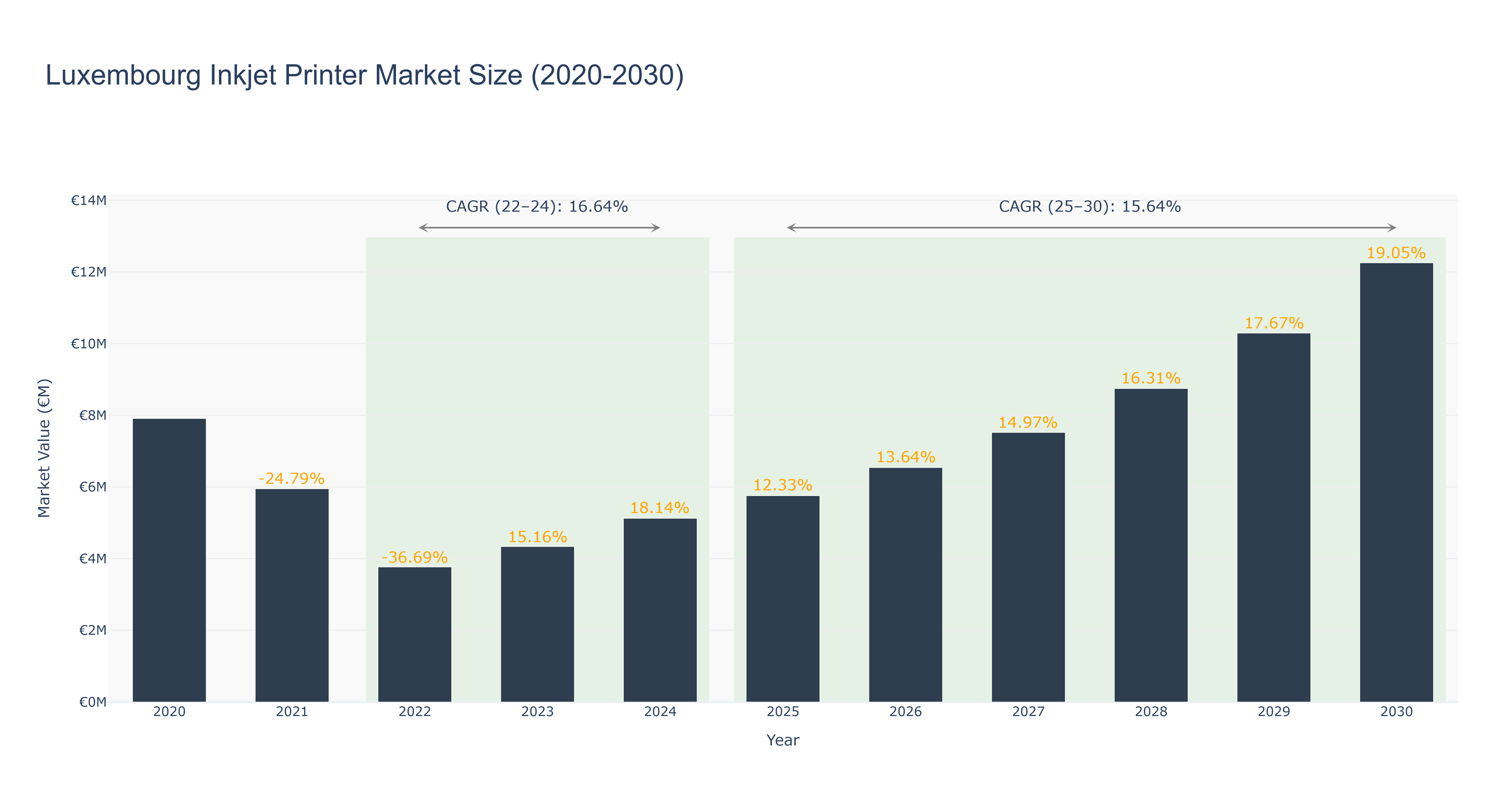 Luxembourg Inkjet Printer Market Size (2020-2030)