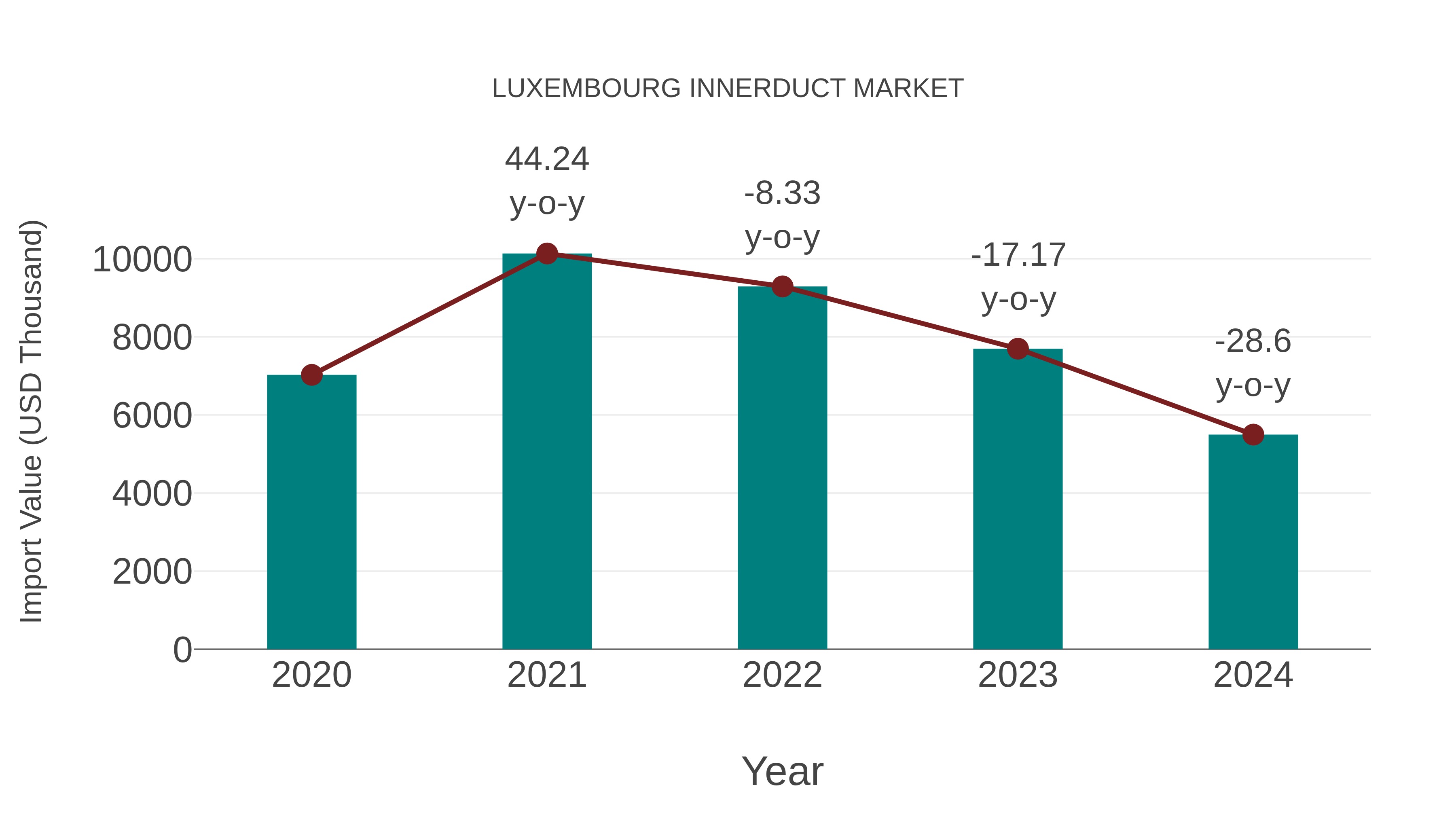  Luxembourg Innerduct Market: Import Trend Analysis
