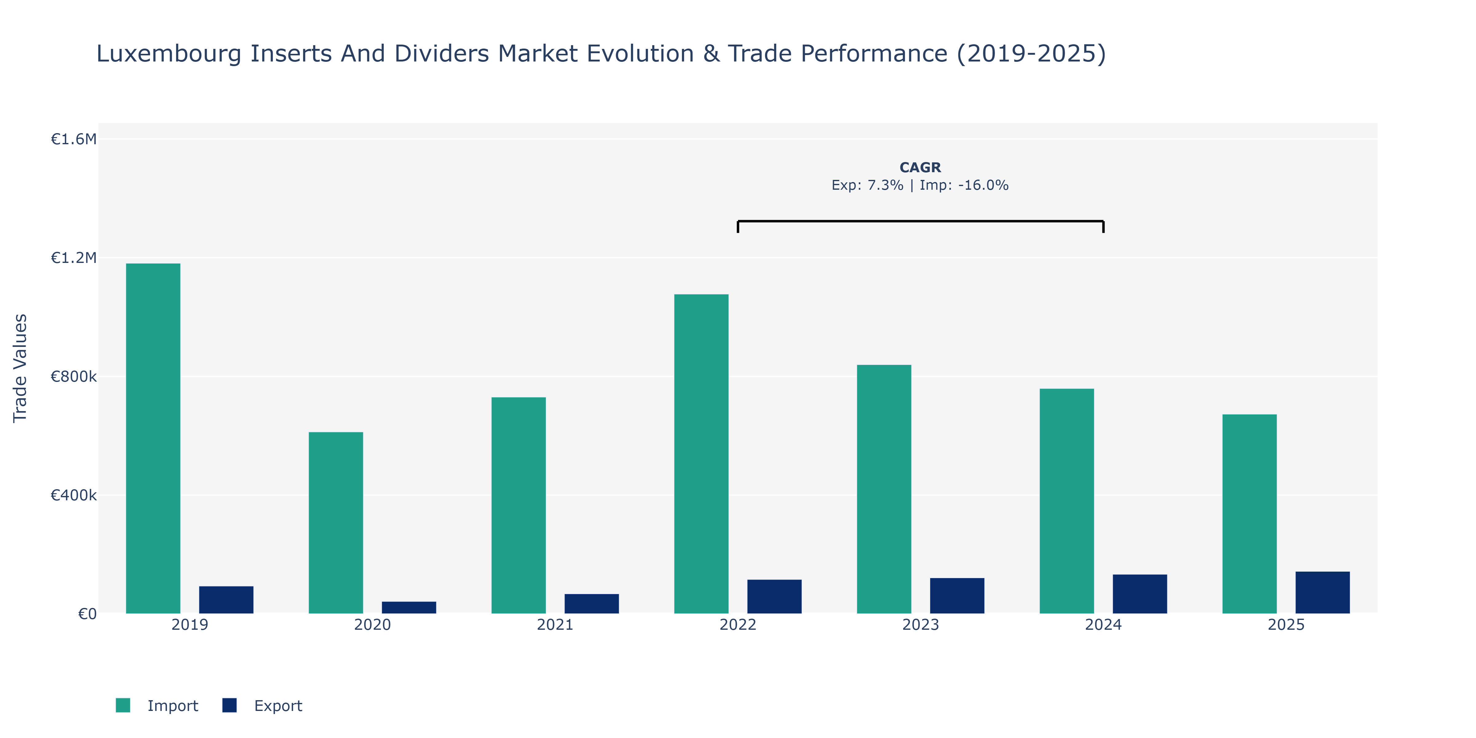 Luxembourg Inserts And Dividers Market: Production & Trade Performance (2019-2025)