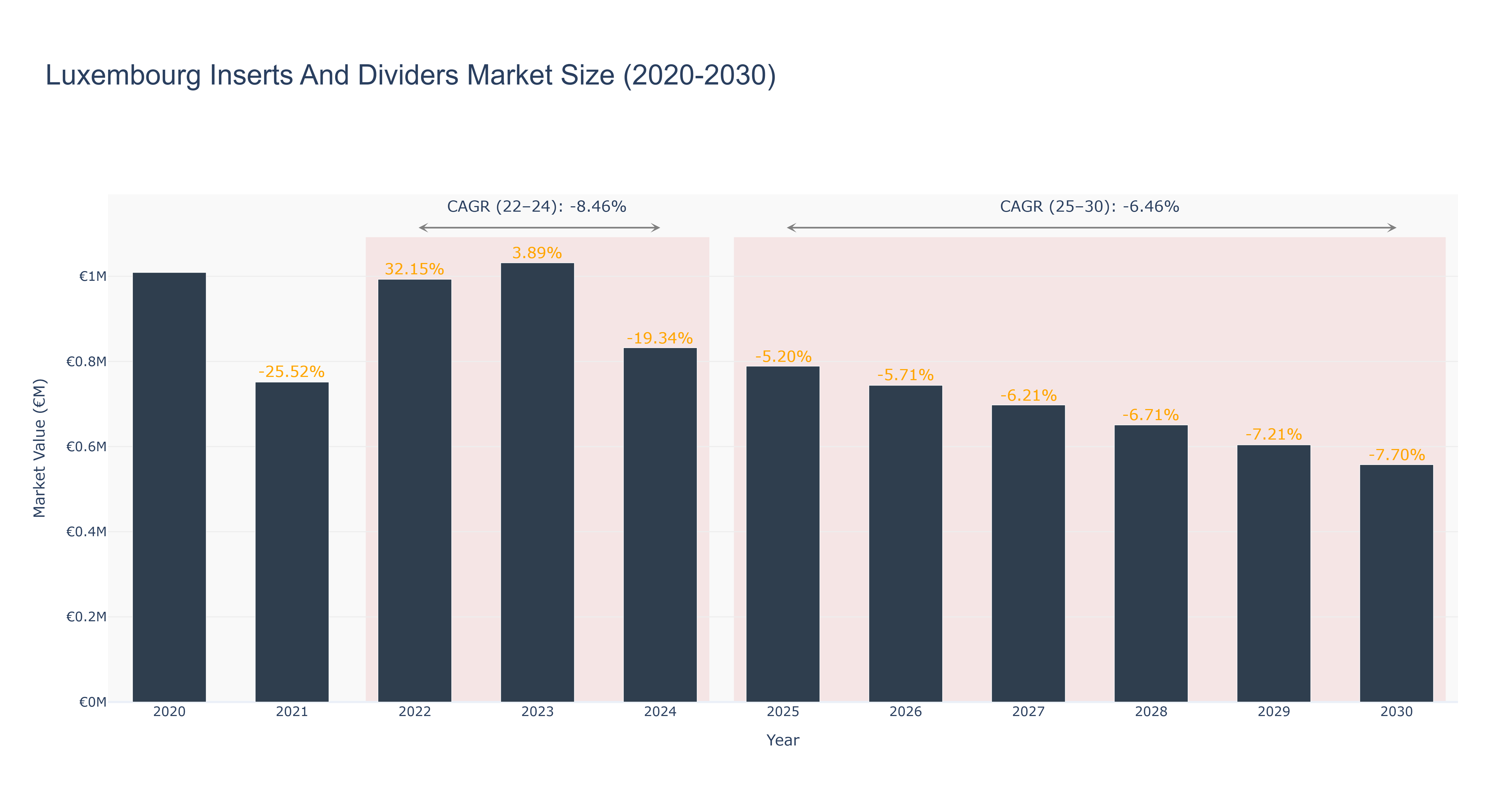 Luxembourg Inserts And Dividers Market Size (2020-2030)