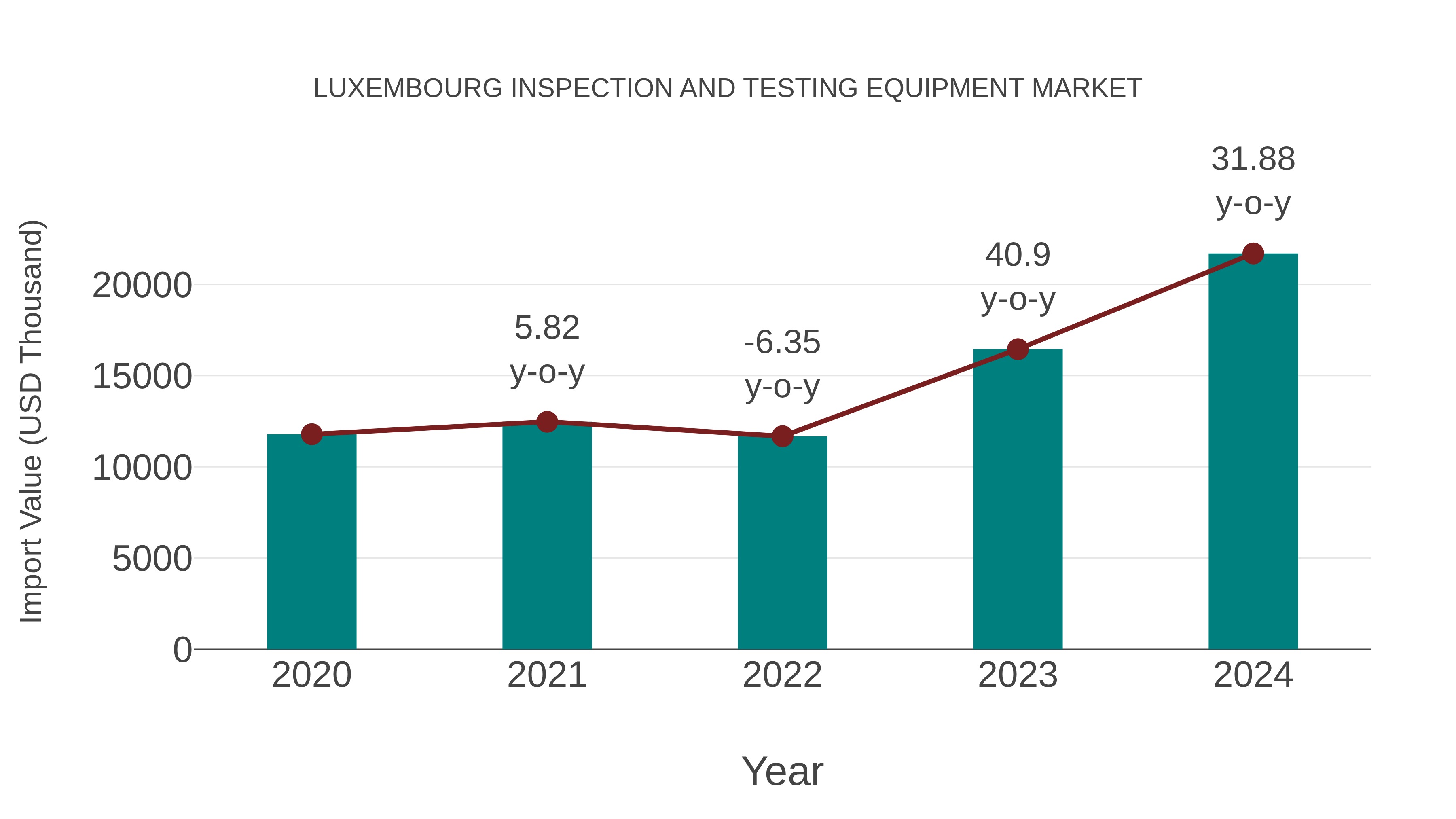  Luxembourg Inspection and Testing Equipment Market: Import Trend Analysis