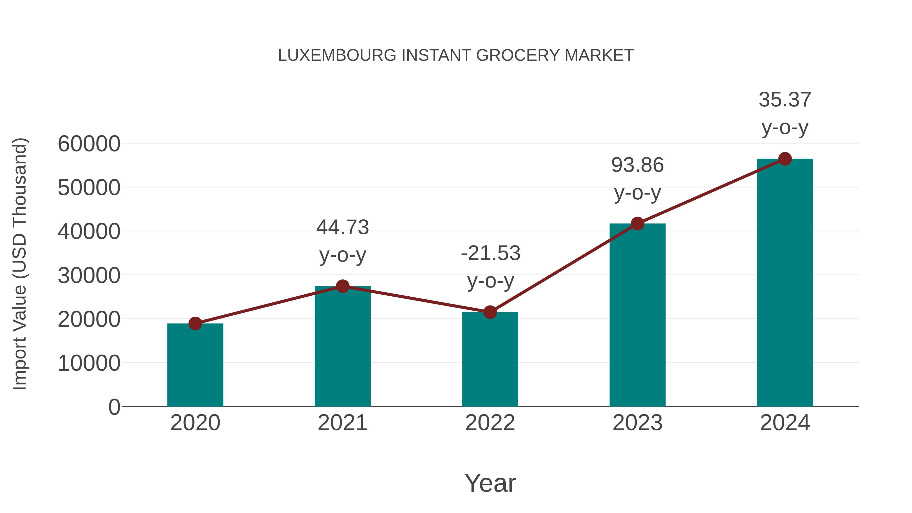 Luxembourg Instant Grocery Market: Import Trend Analysis