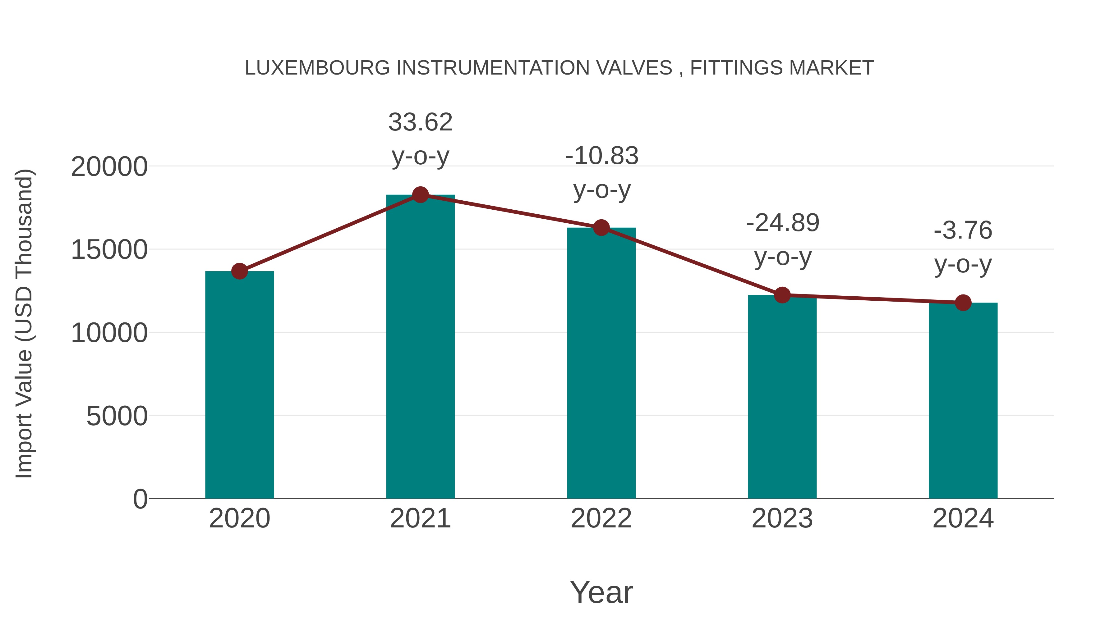  Luxembourg Instrumentation Valves , Fittings Market: Import Trend Analysis