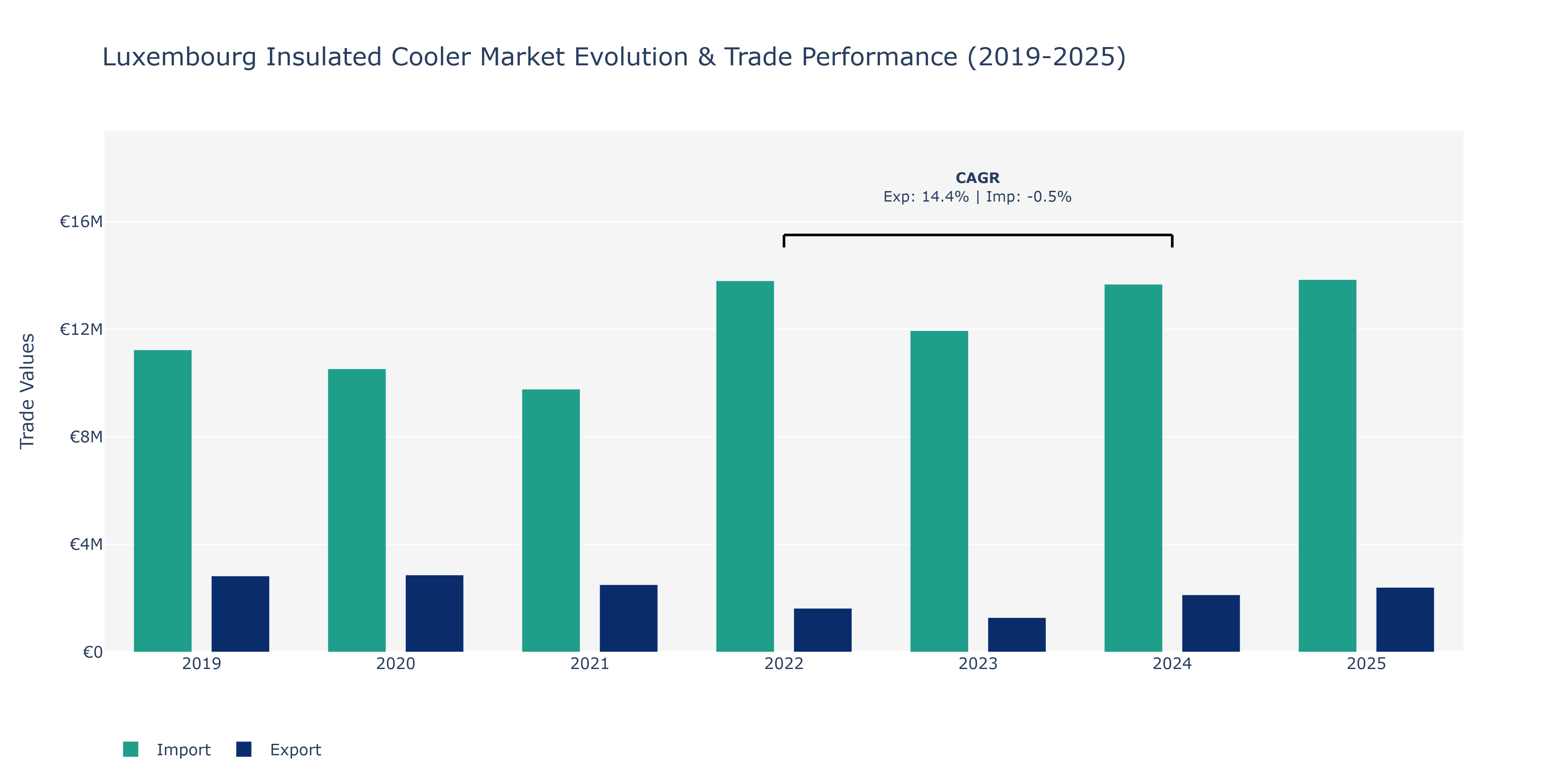 Luxembourg Insulated Cooler Market: Production & Trade Performance (2019-2025)