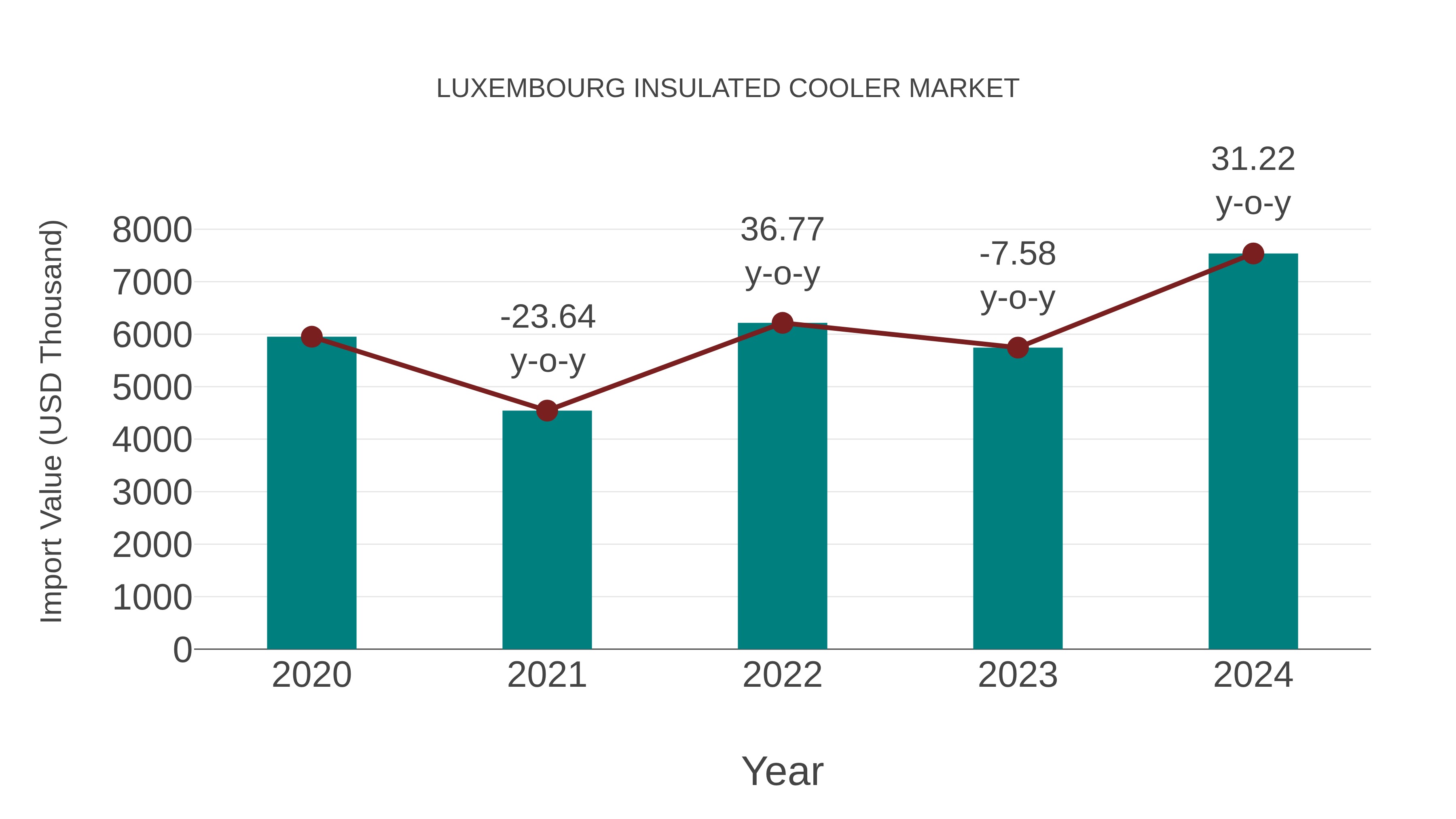 Luxembourg Insulated Cooler Market: Import Trend Analysis
