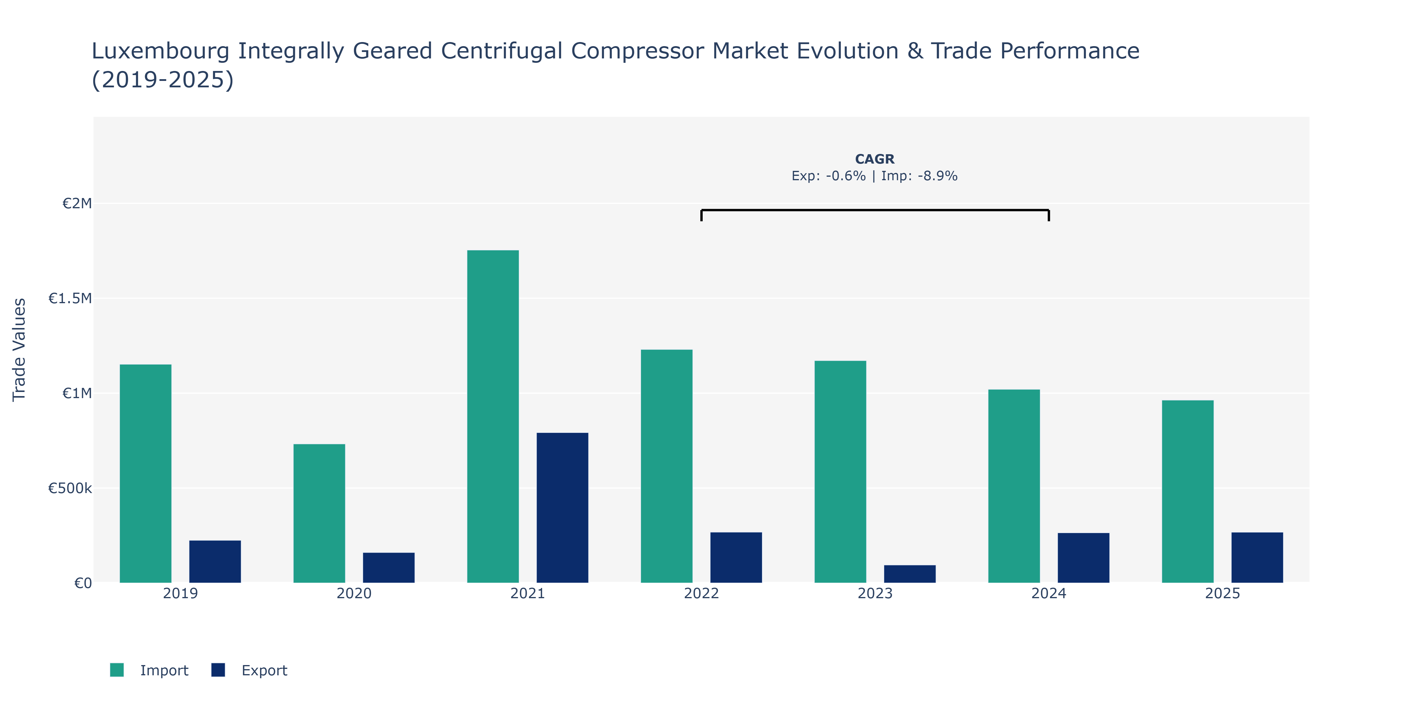 Luxembourg Integrally Geared Centrifugal Compressor Market: Production & Trade Performance (2019-2025)