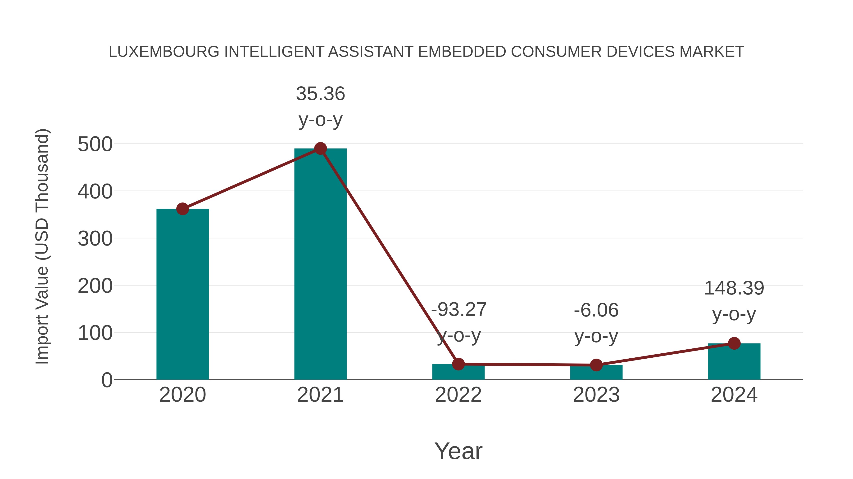  Luxembourg Intelligent Assistant Embedded Consumer Devices Market: Import Trend Analysis