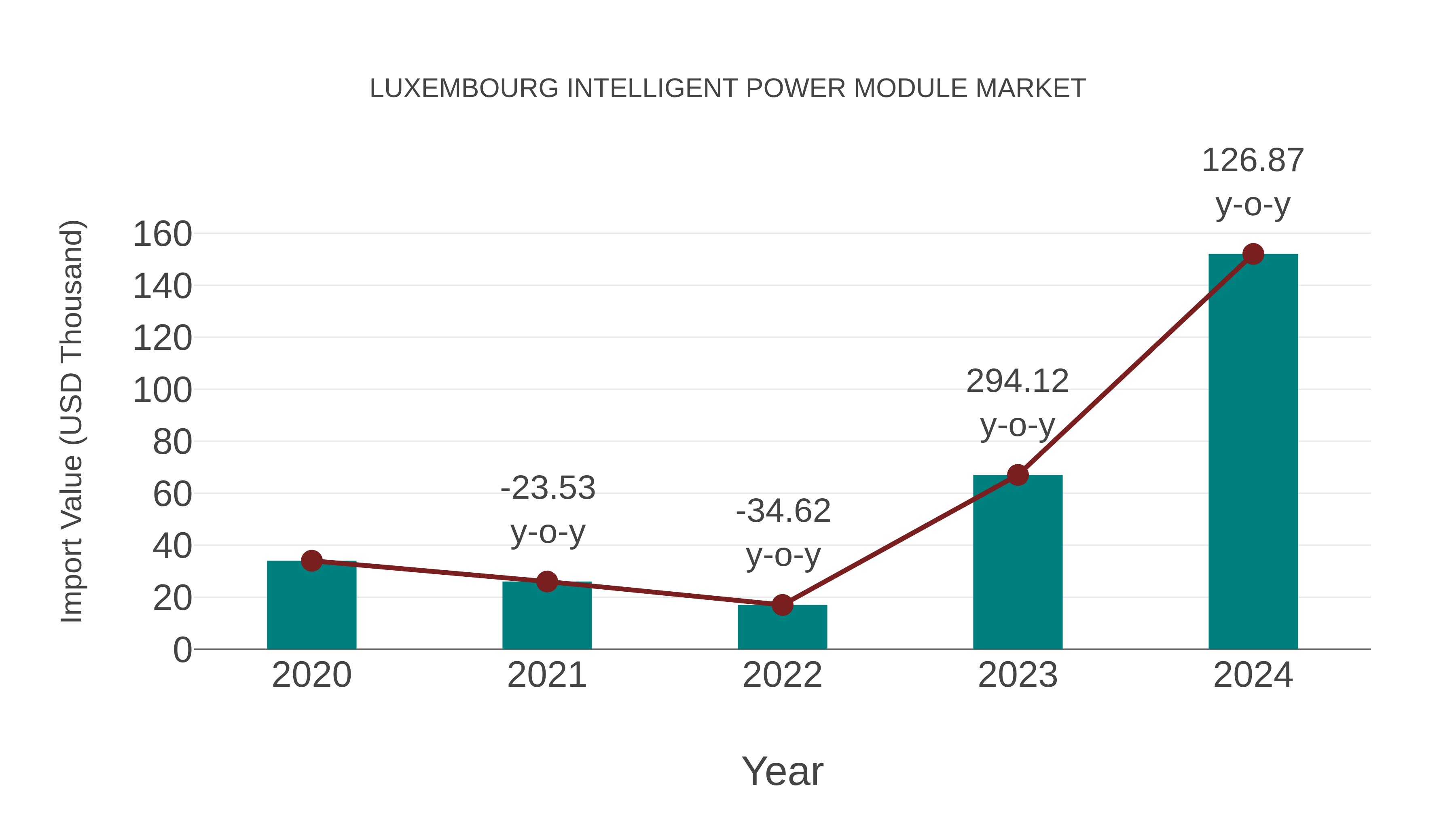  Luxembourg Intelligent Power Module Market: Import Trend Analysis