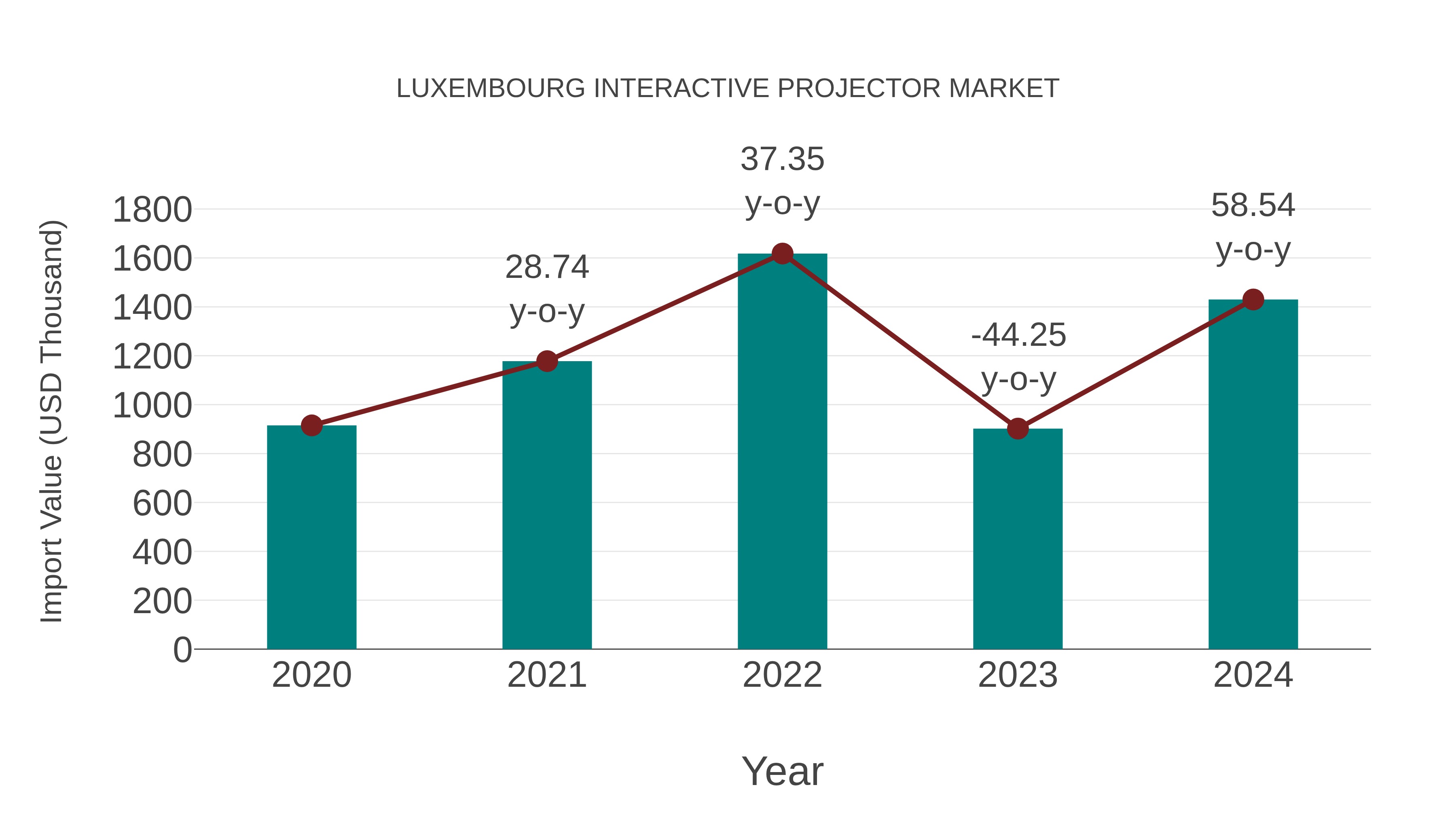  Luxembourg Interactive Projector Market: Import Trend Analysis