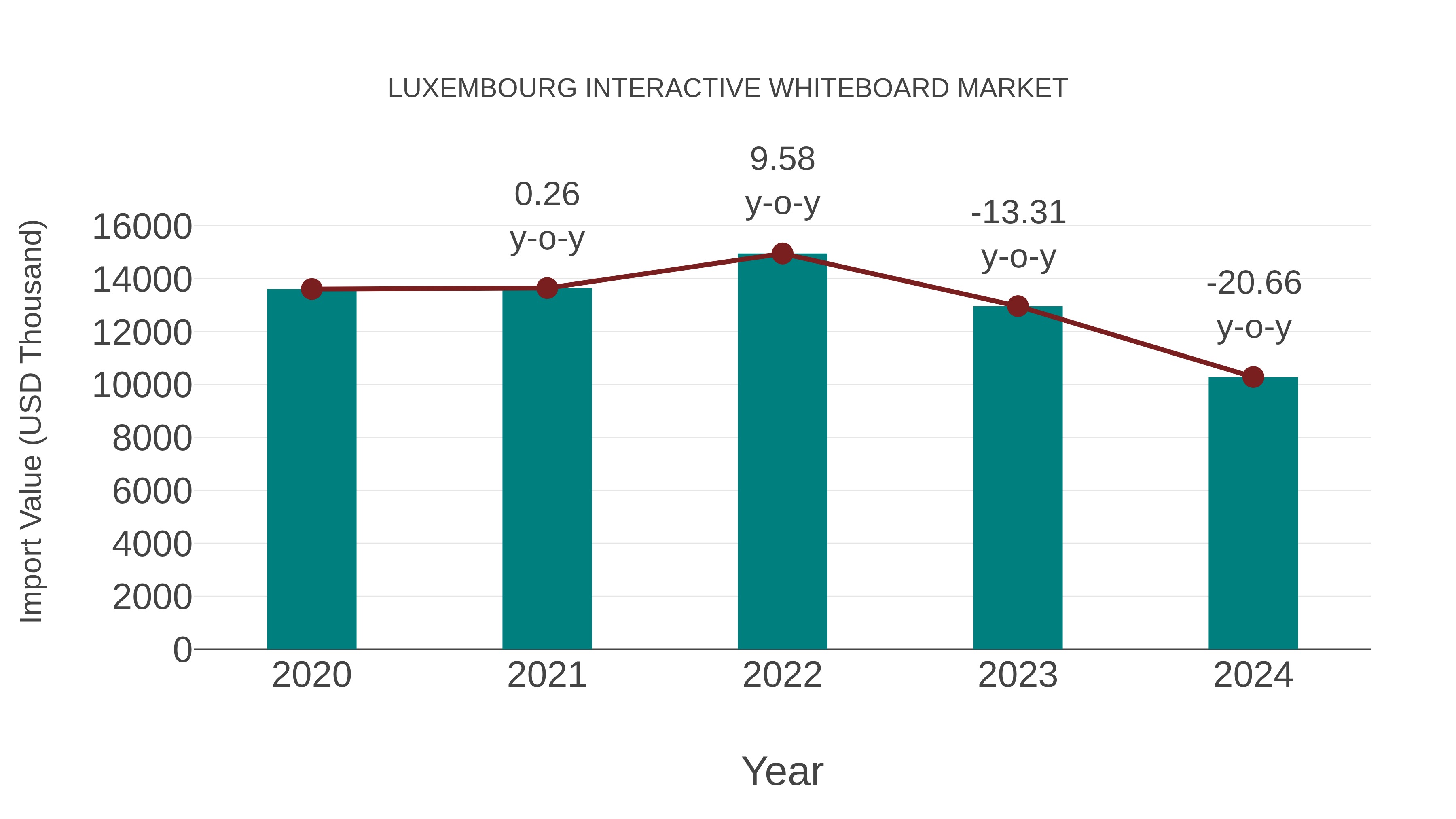 Luxembourg Interactive Whiteboard Market: Import Trend Analysis