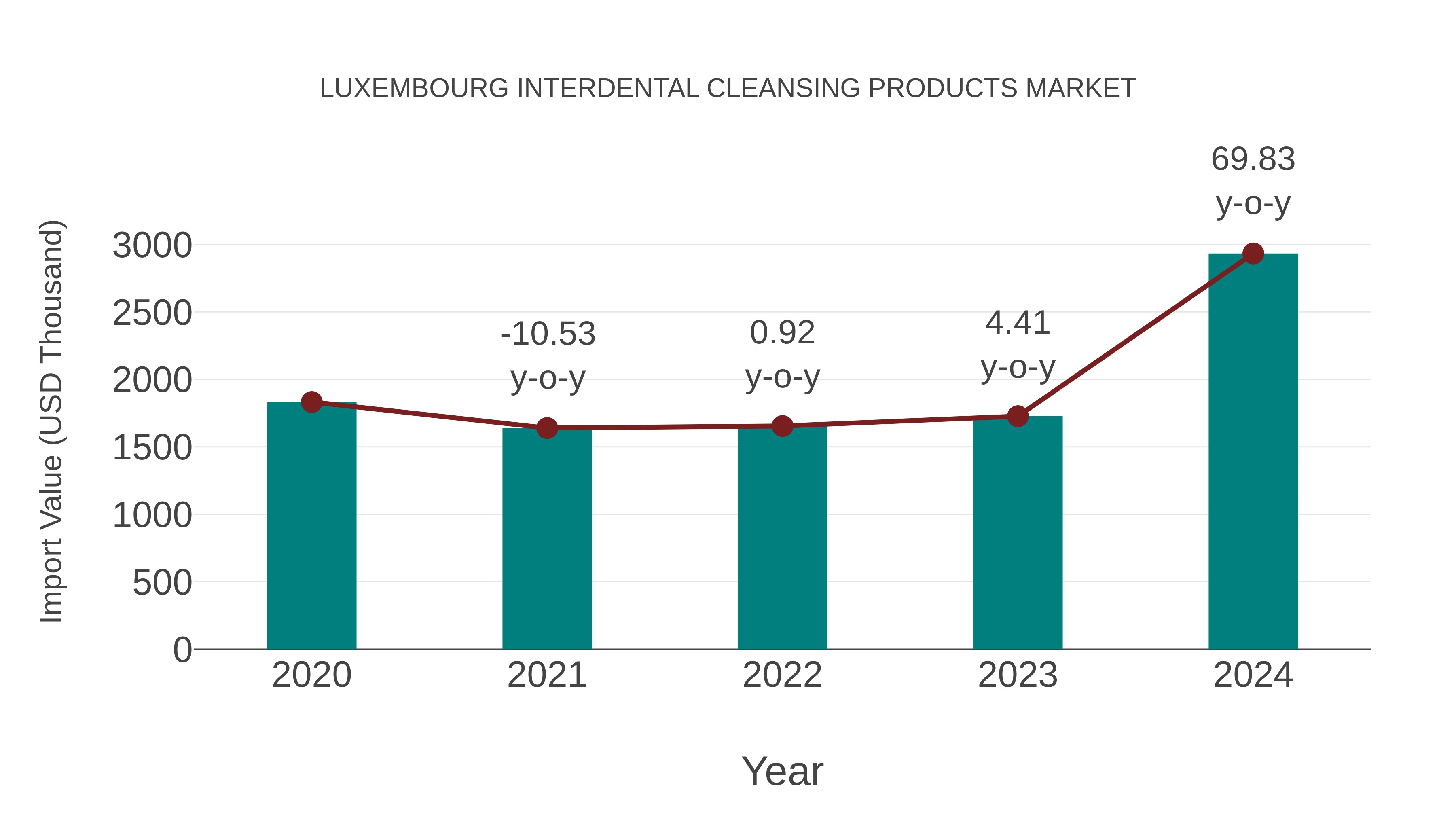  Luxembourg Interdental Cleansing Products Market: Import Trend Analysis