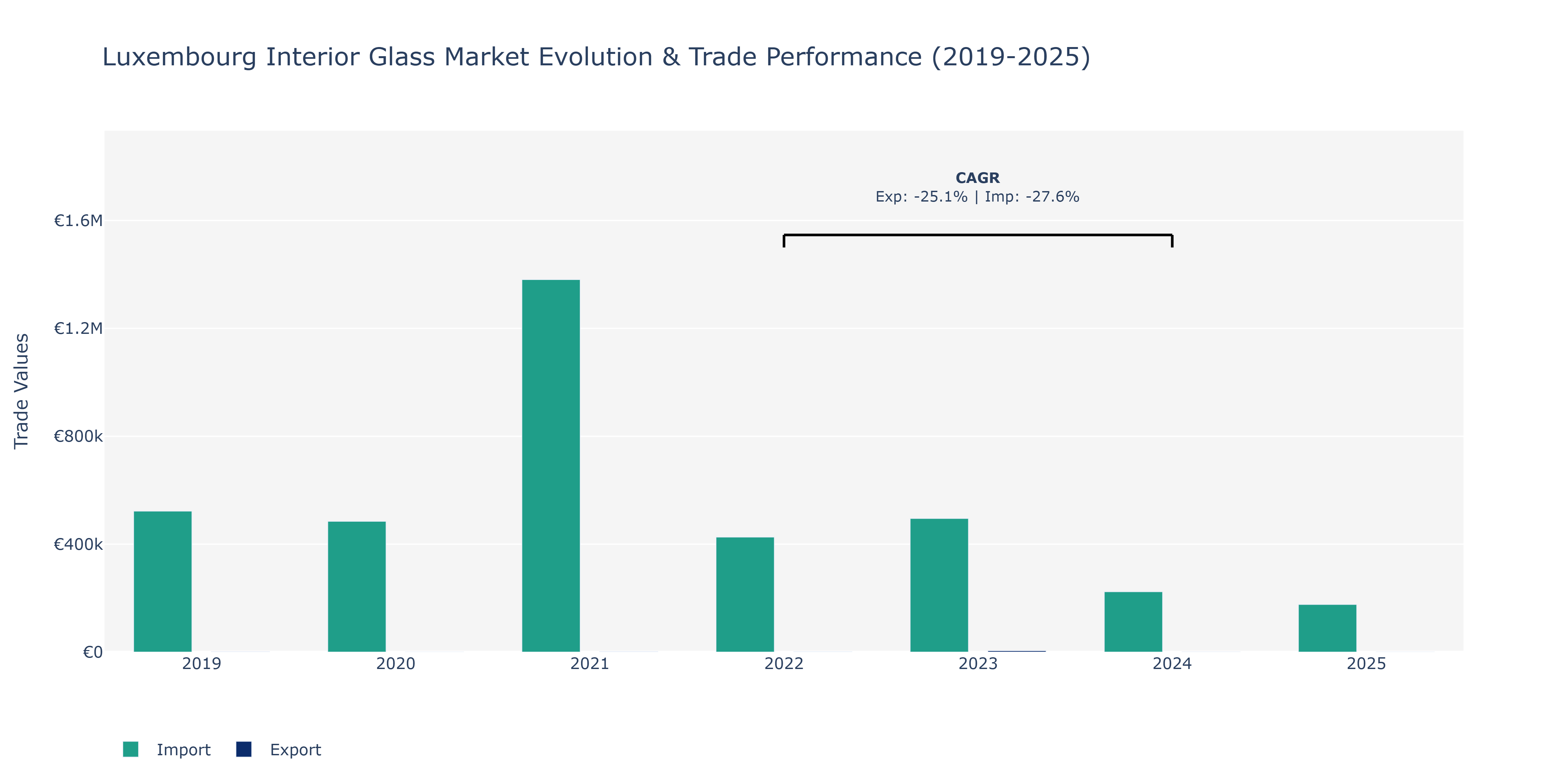 Luxembourg Interior Glass Market: Production & Trade Performance (2019-2025)