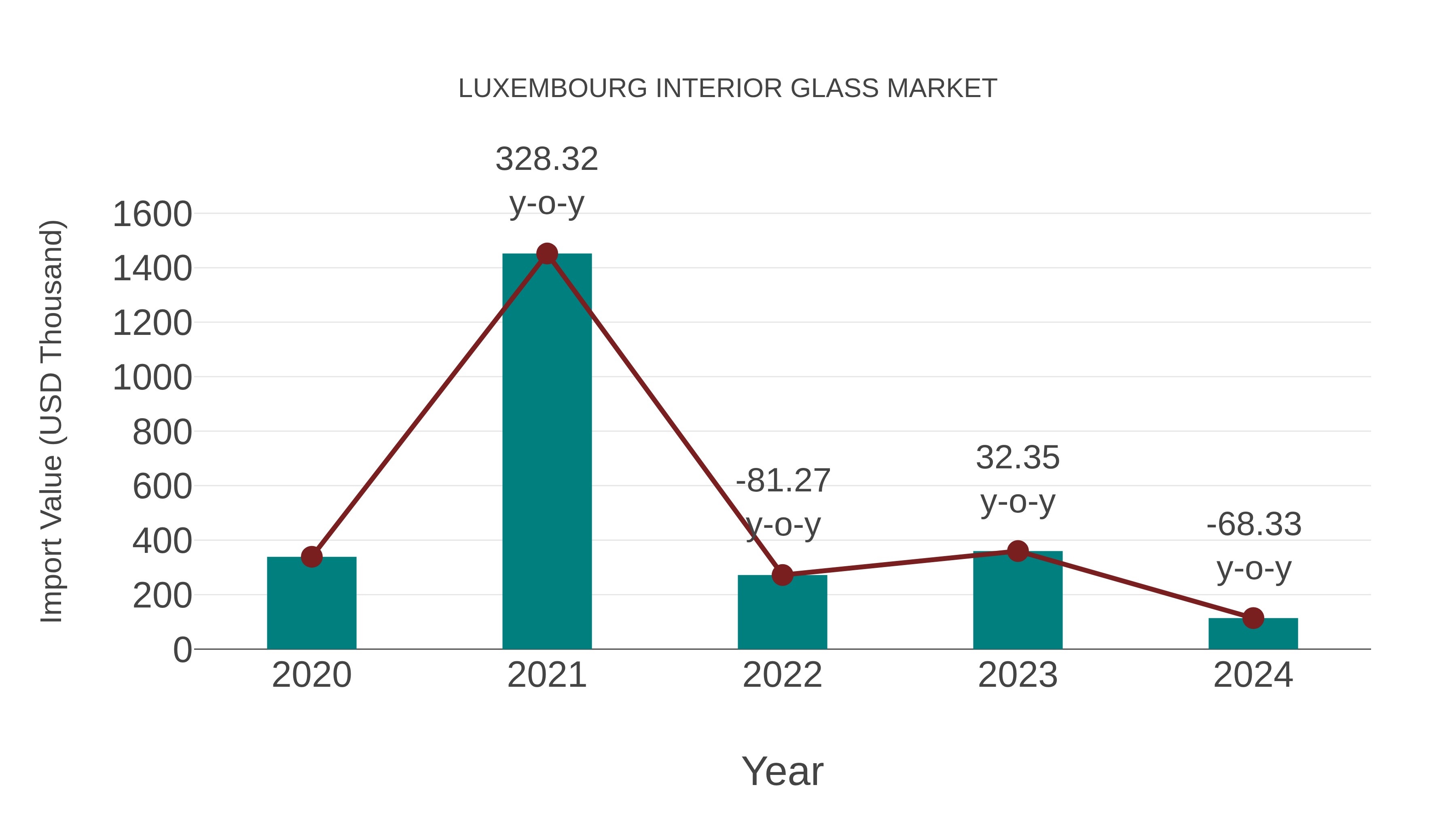 Luxembourg Interior Glass Market: Import Trend Analysis