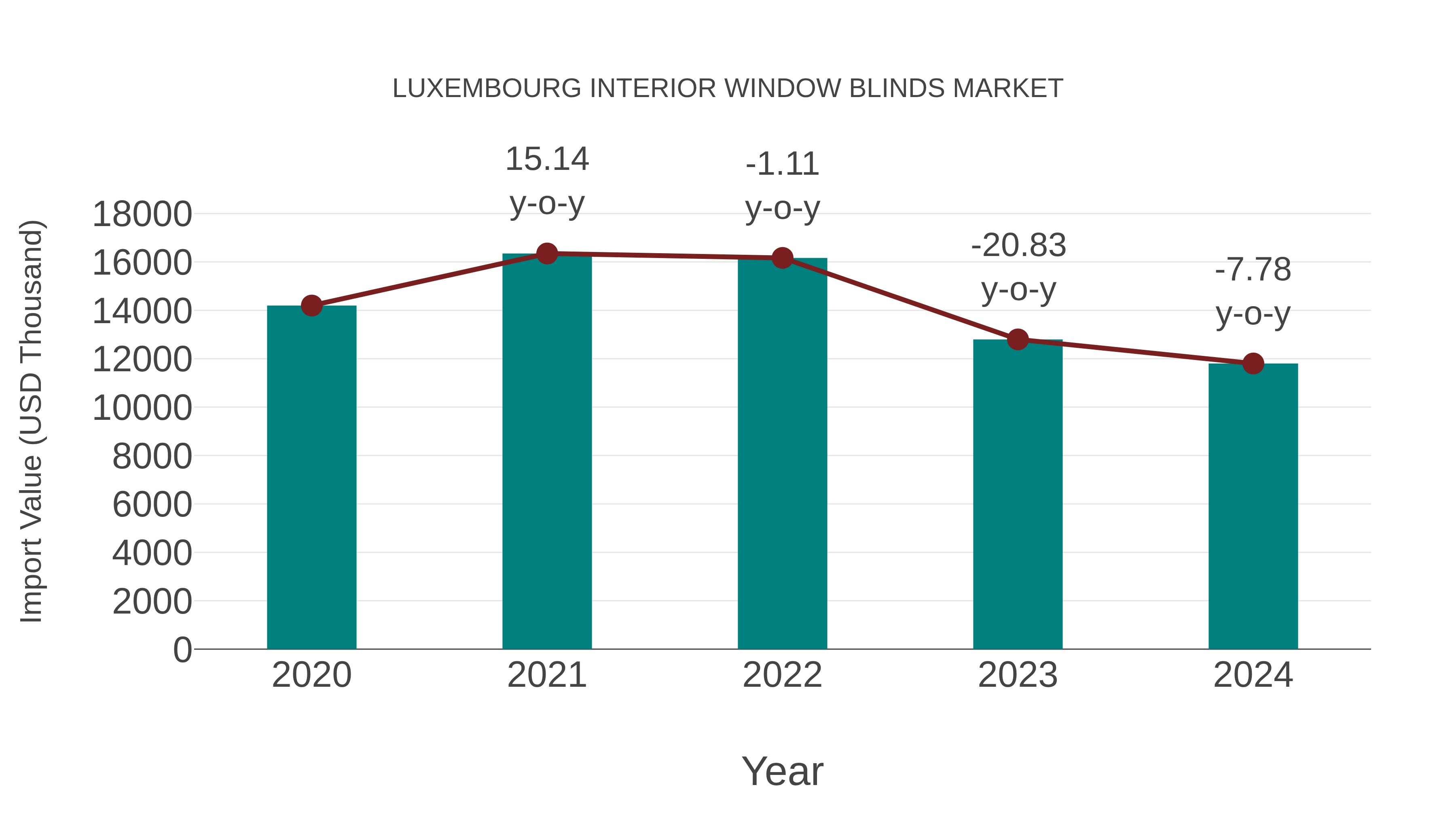  Luxembourg Interior Window Blinds Market: Import Trend Analysis