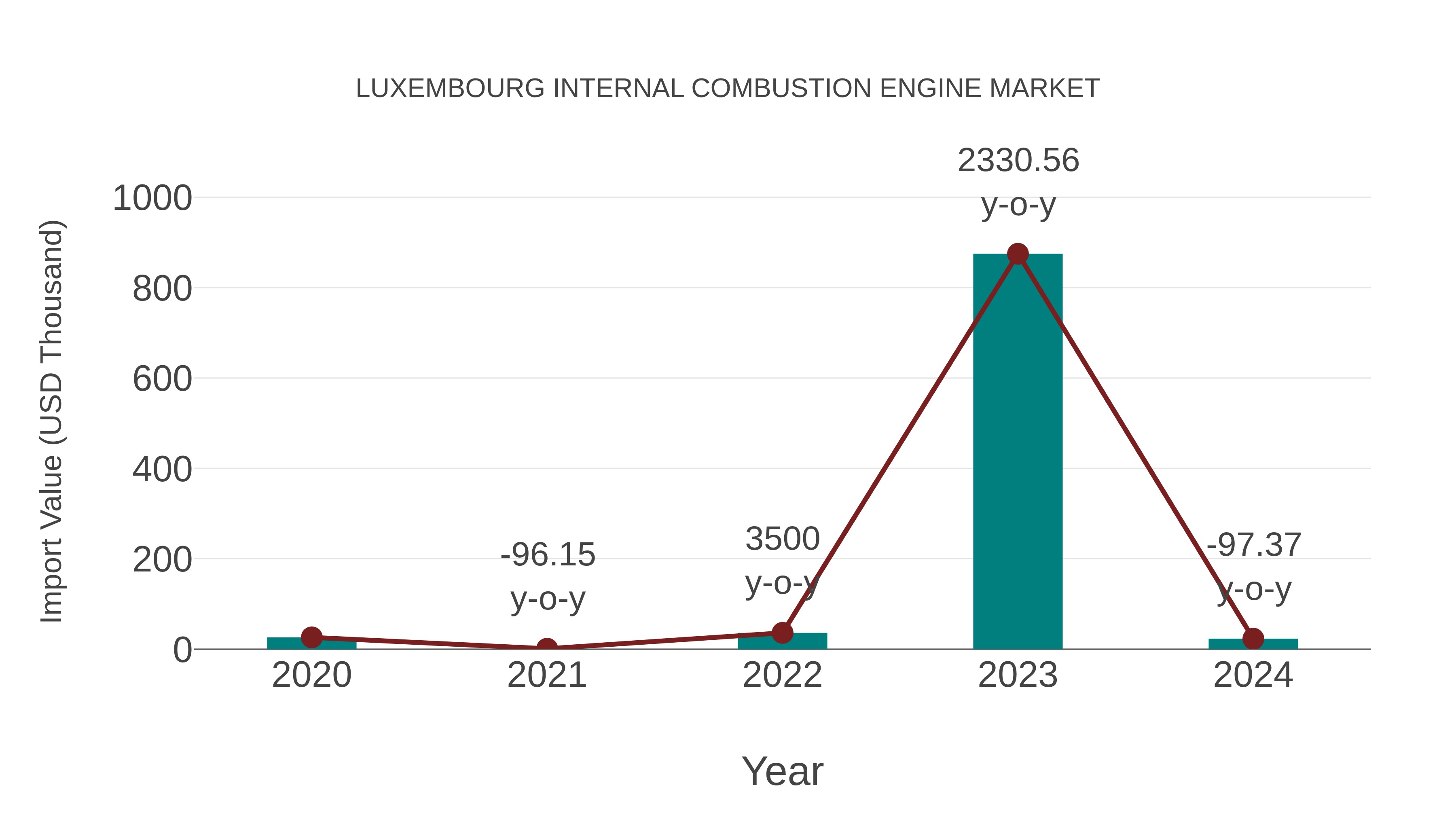 Luxembourg Internal Combustion Engine Market: Import Trend Analysis