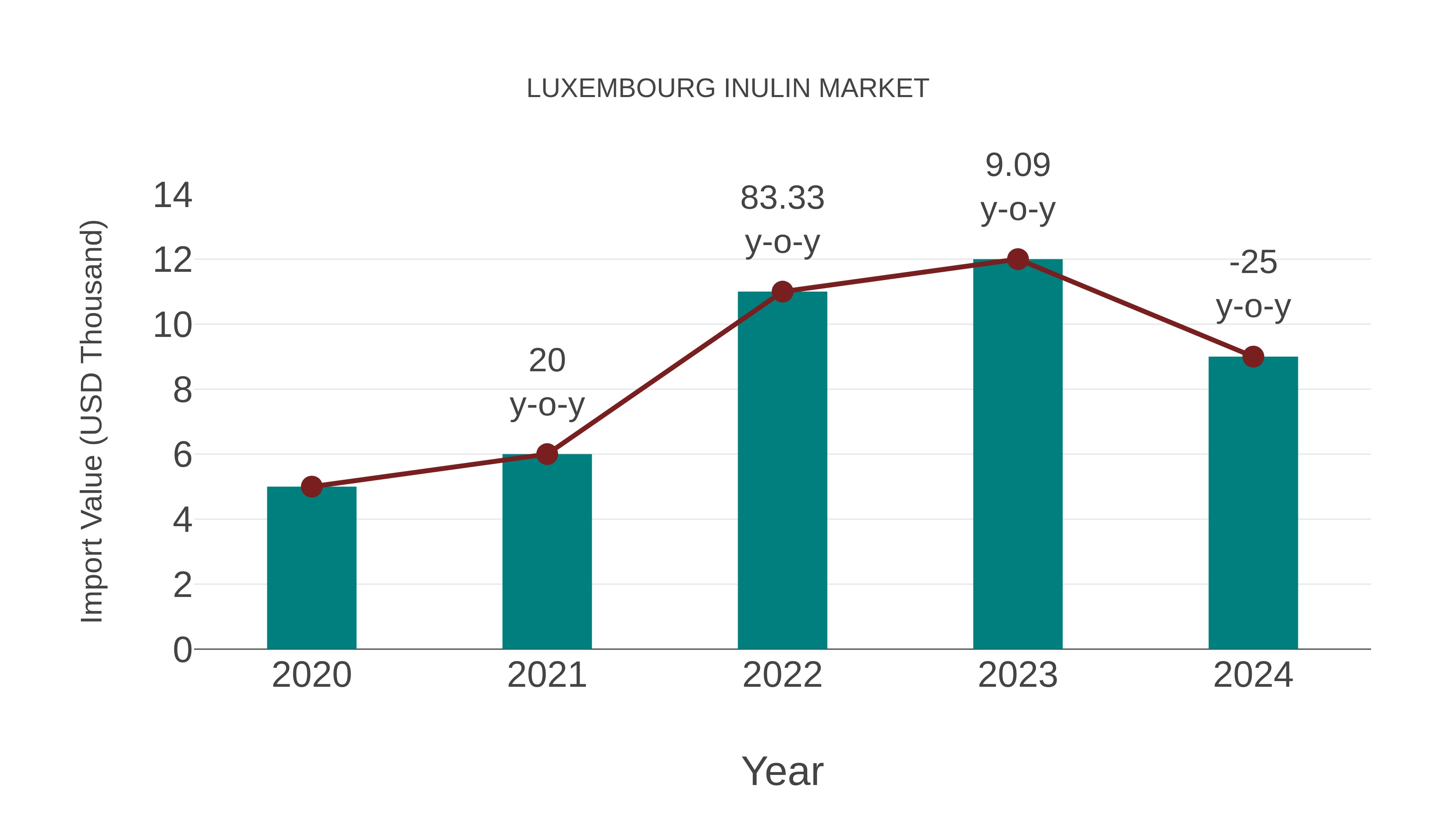  Luxembourg Inulin Market: Import Trend Analysis