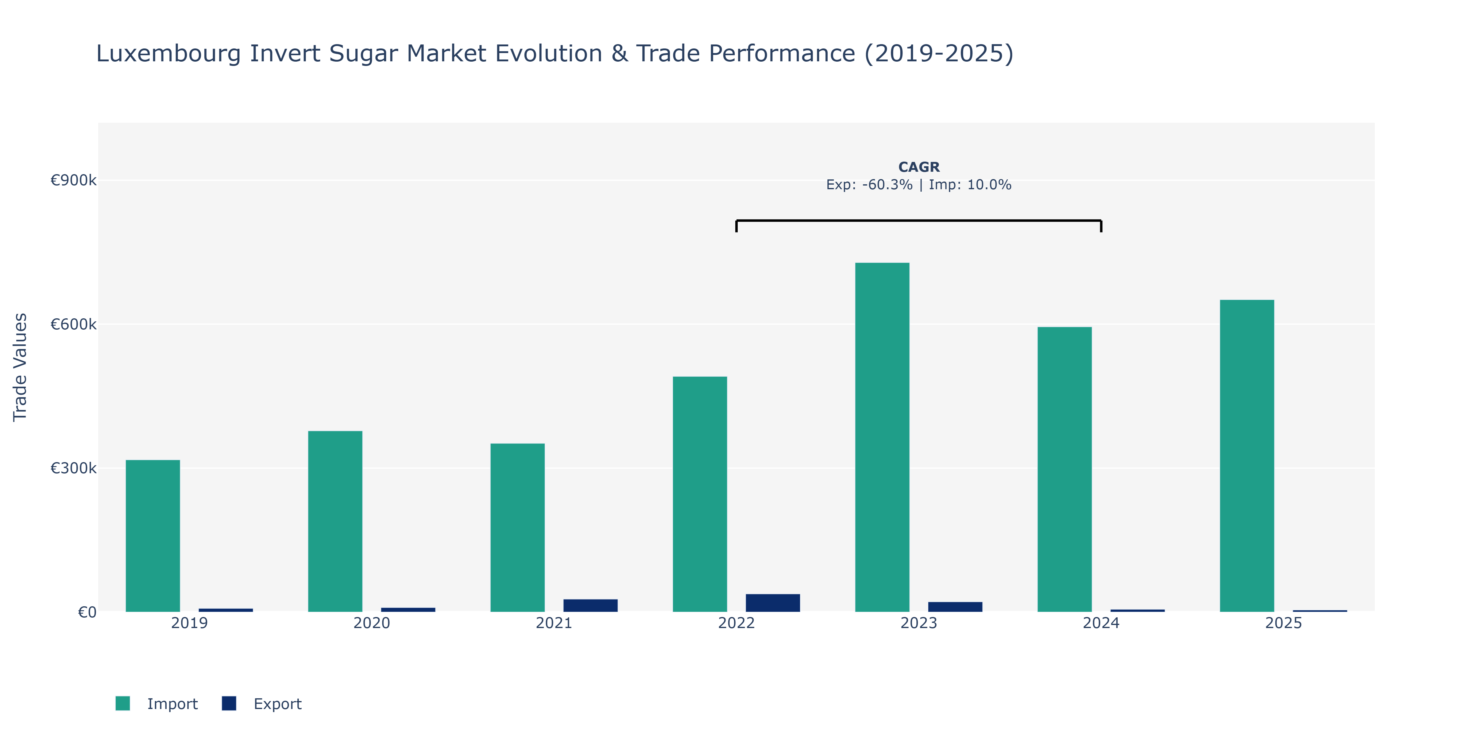 Luxembourg Invert Sugar Market: Production & Trade Performance (2019-2025)