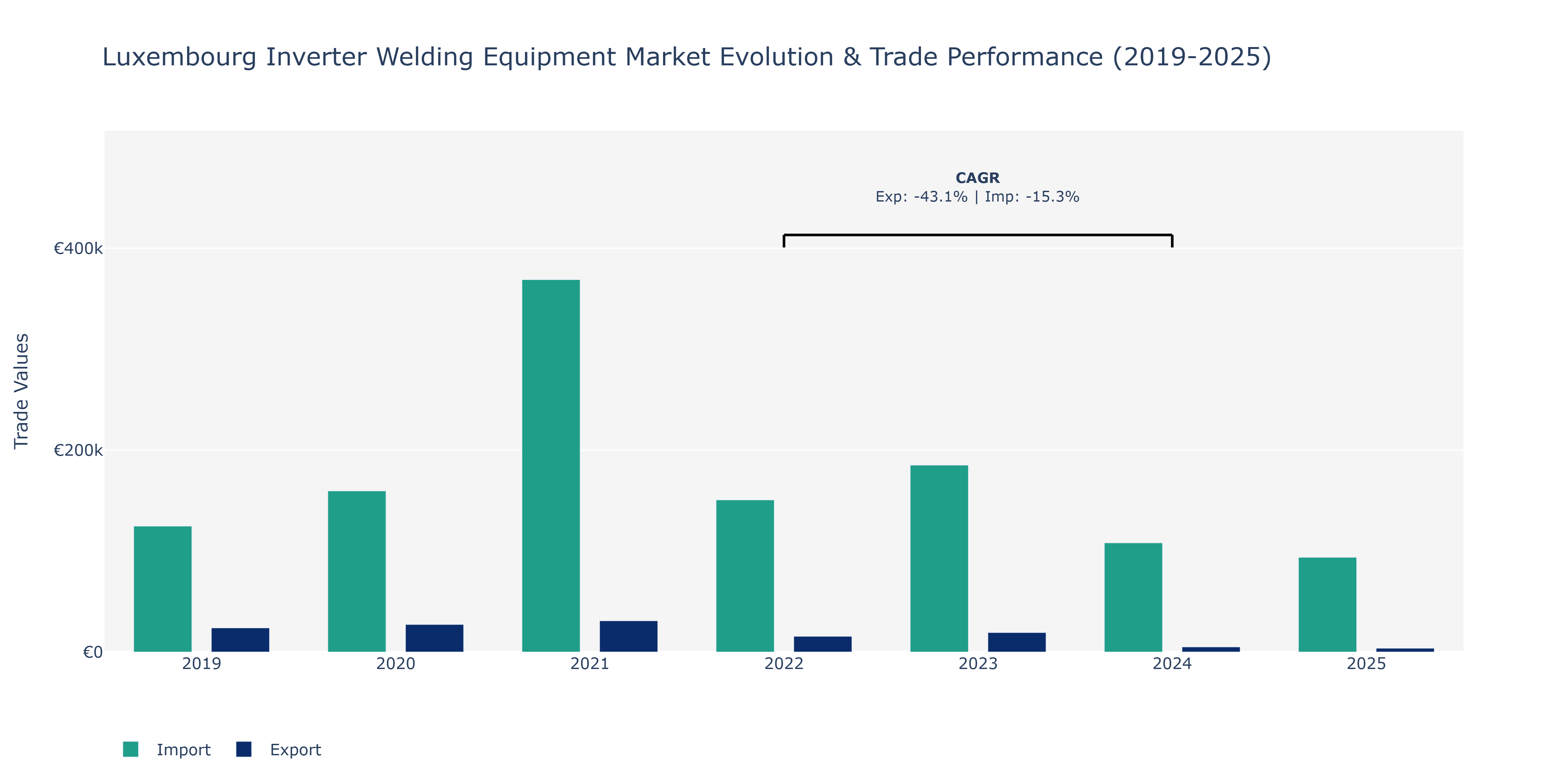 Luxembourg Inverter Welding Equipment Market: Production & Trade Performance (2019-2025)