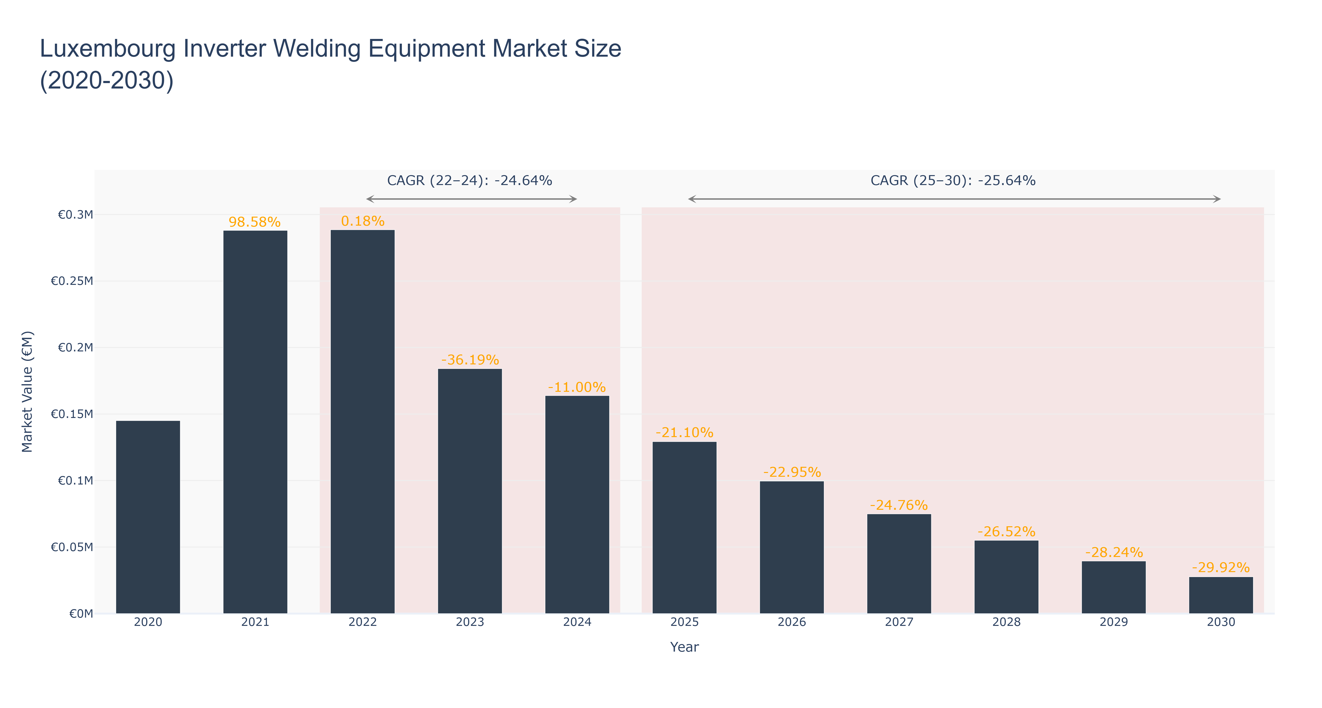 Luxembourg Inverter Welding Equipment Market Size (2020-2030)