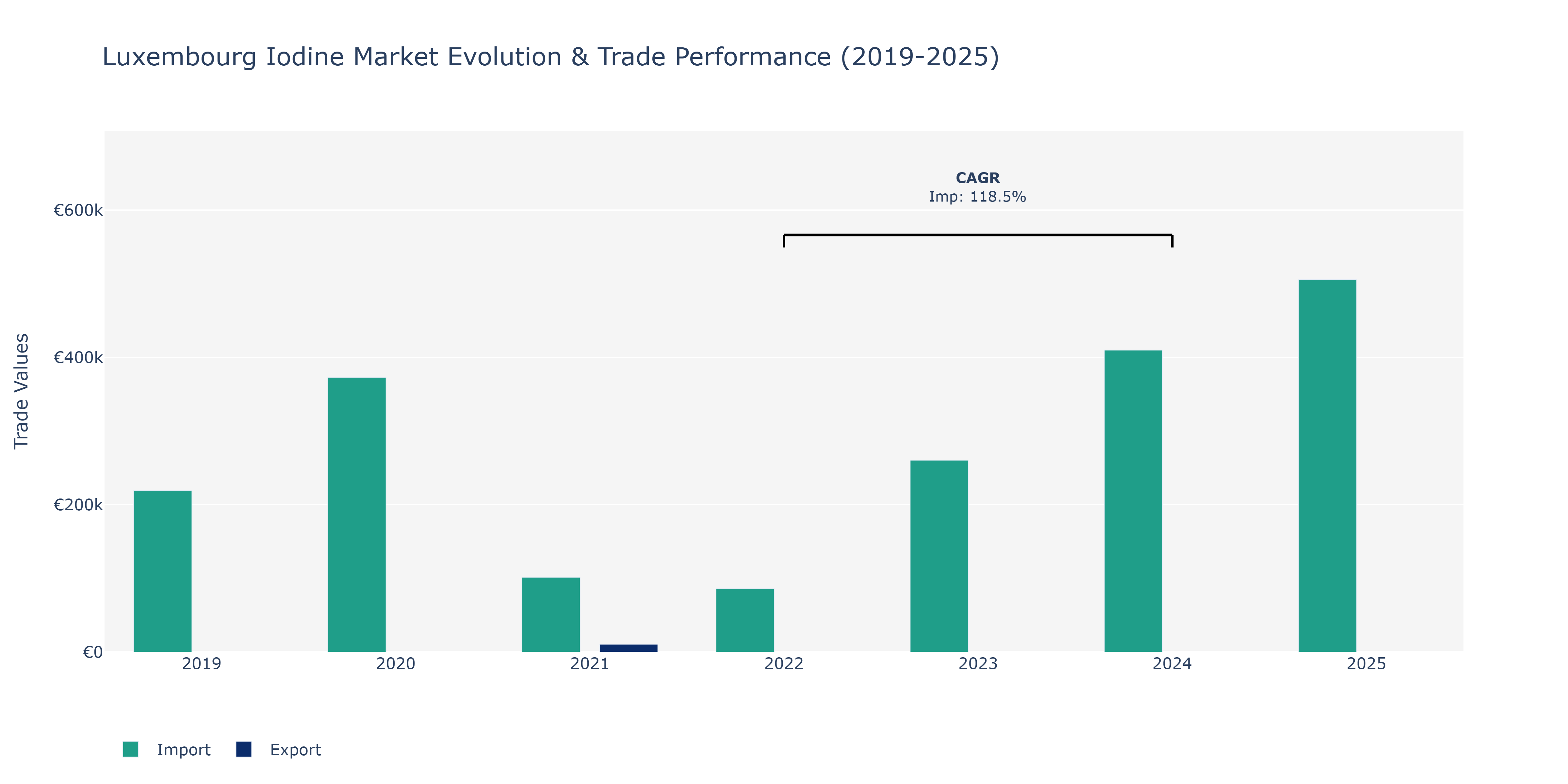 Luxembourg Iodine Market: Production & Trade Performance (2019-2025)