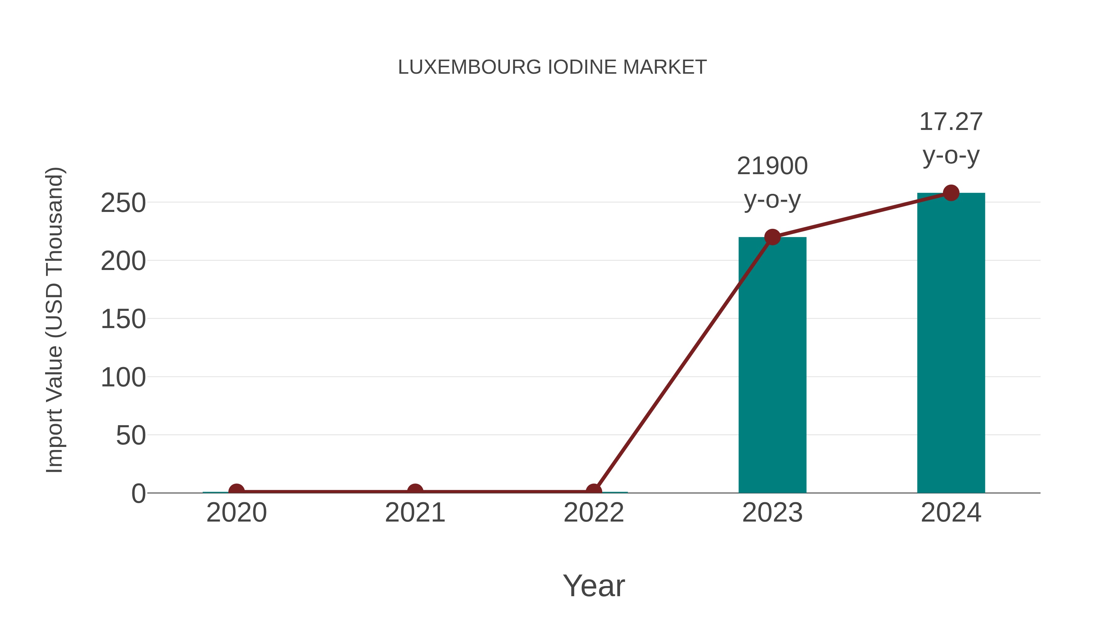  Luxembourg Iodine Market: Import Trend Analysis