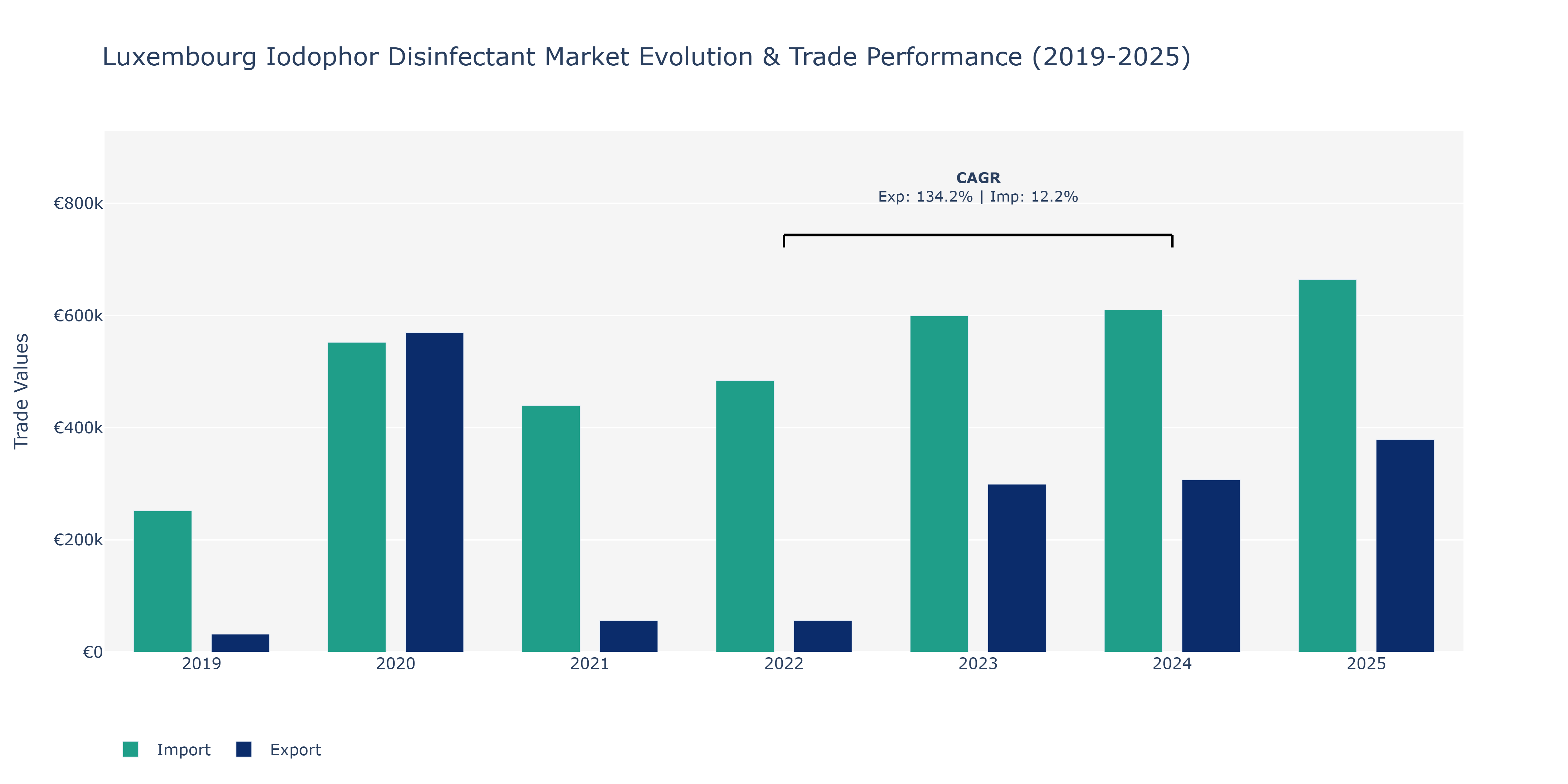 Luxembourg Iodophor Disinfectant Market: Production & Trade Performance (2019-2025)