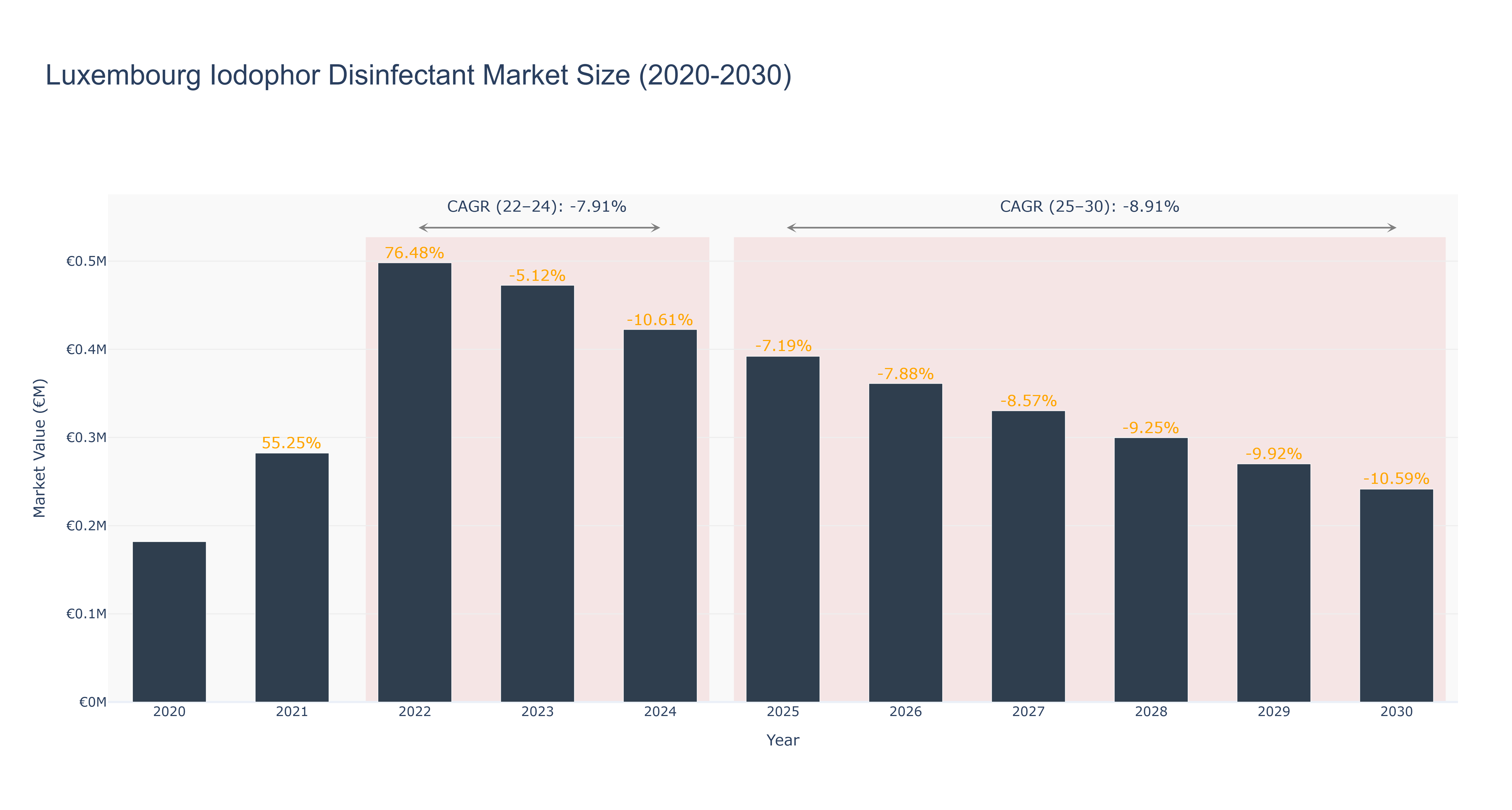 Luxembourg Iodophor Disinfectant Market Size (2020-2030)