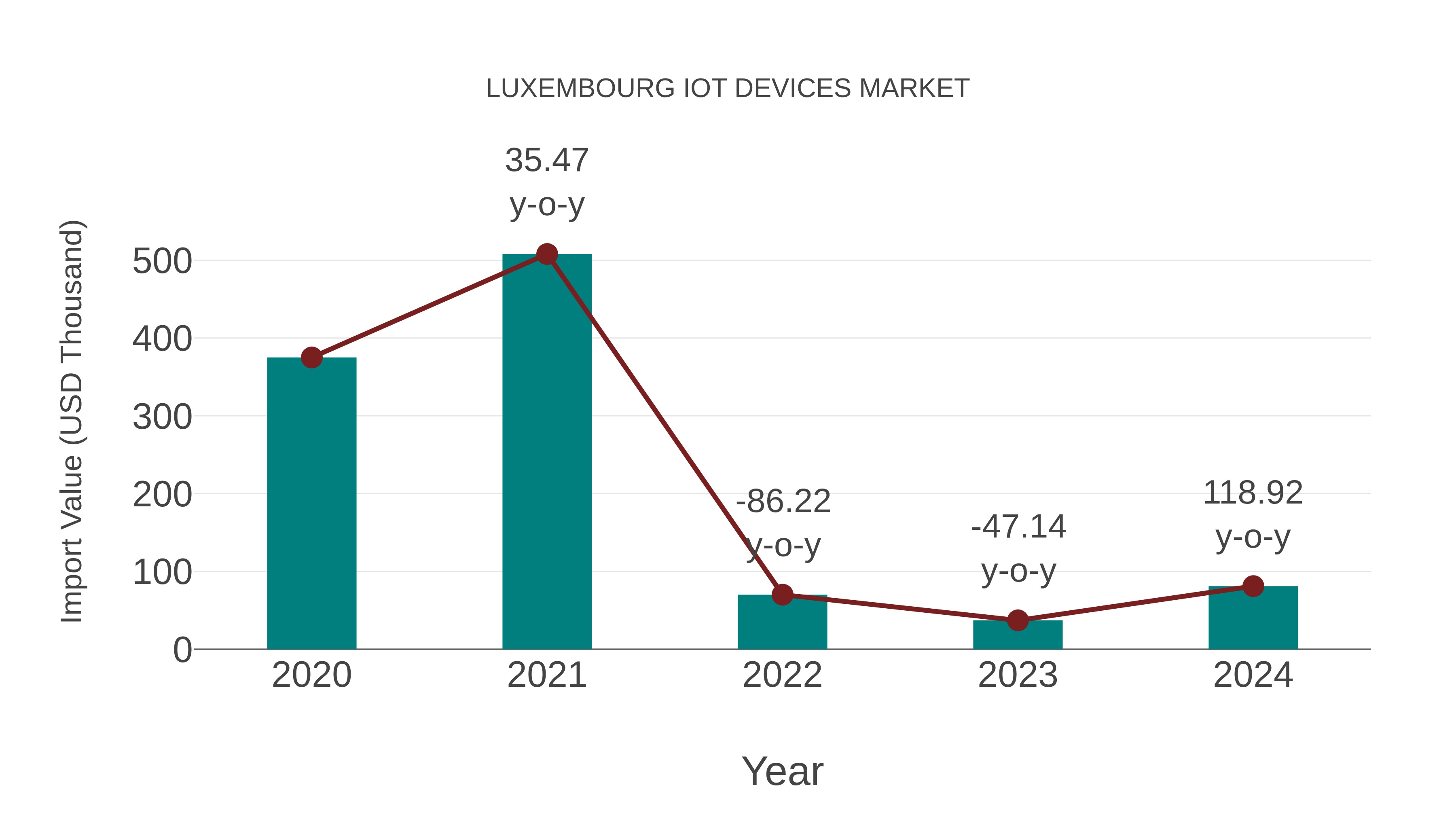  Luxembourg Iot Devices Market: Import Trend Analysis