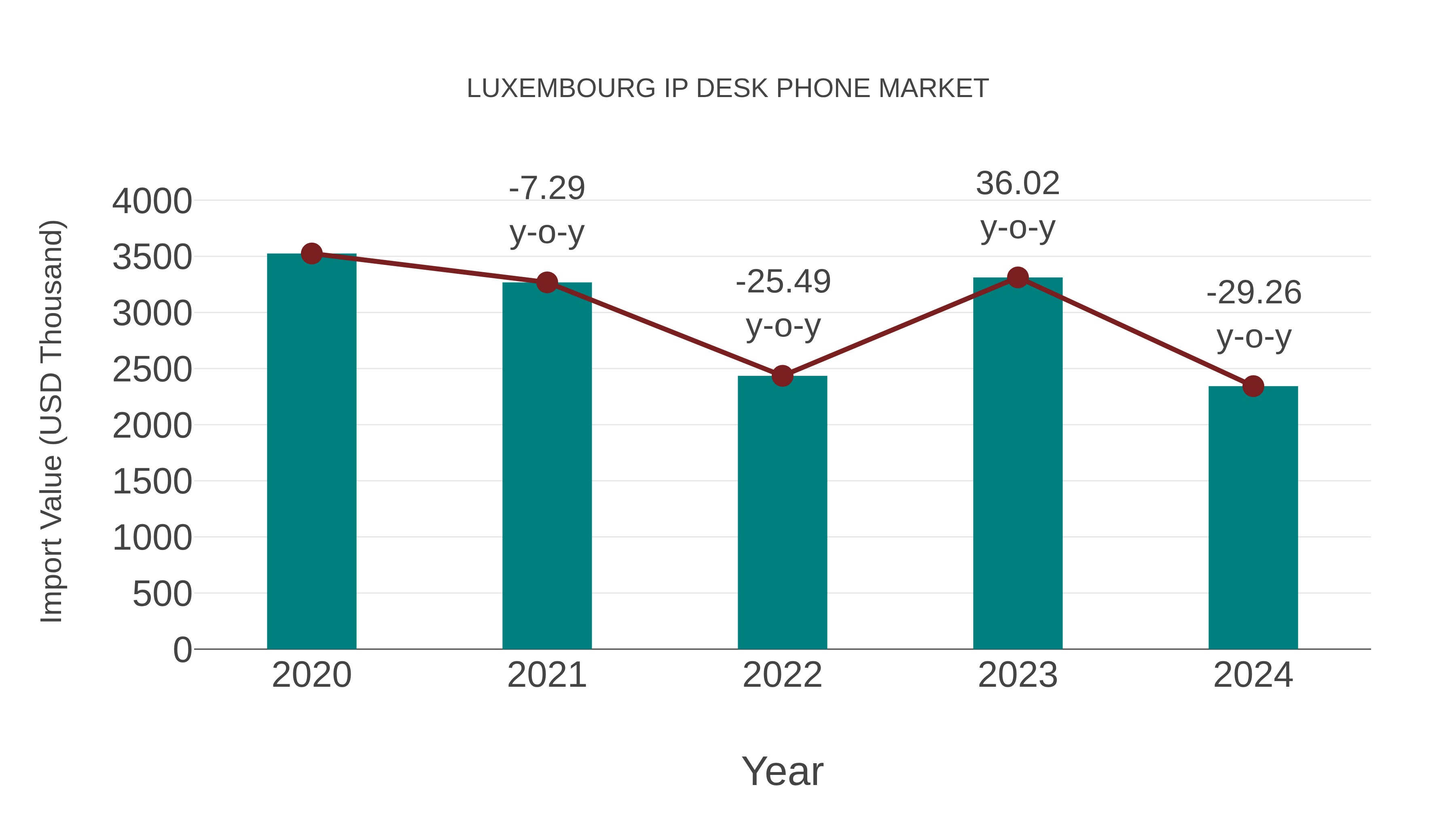  Luxembourg Ip Desk Phone Market: Import Trend Analysis