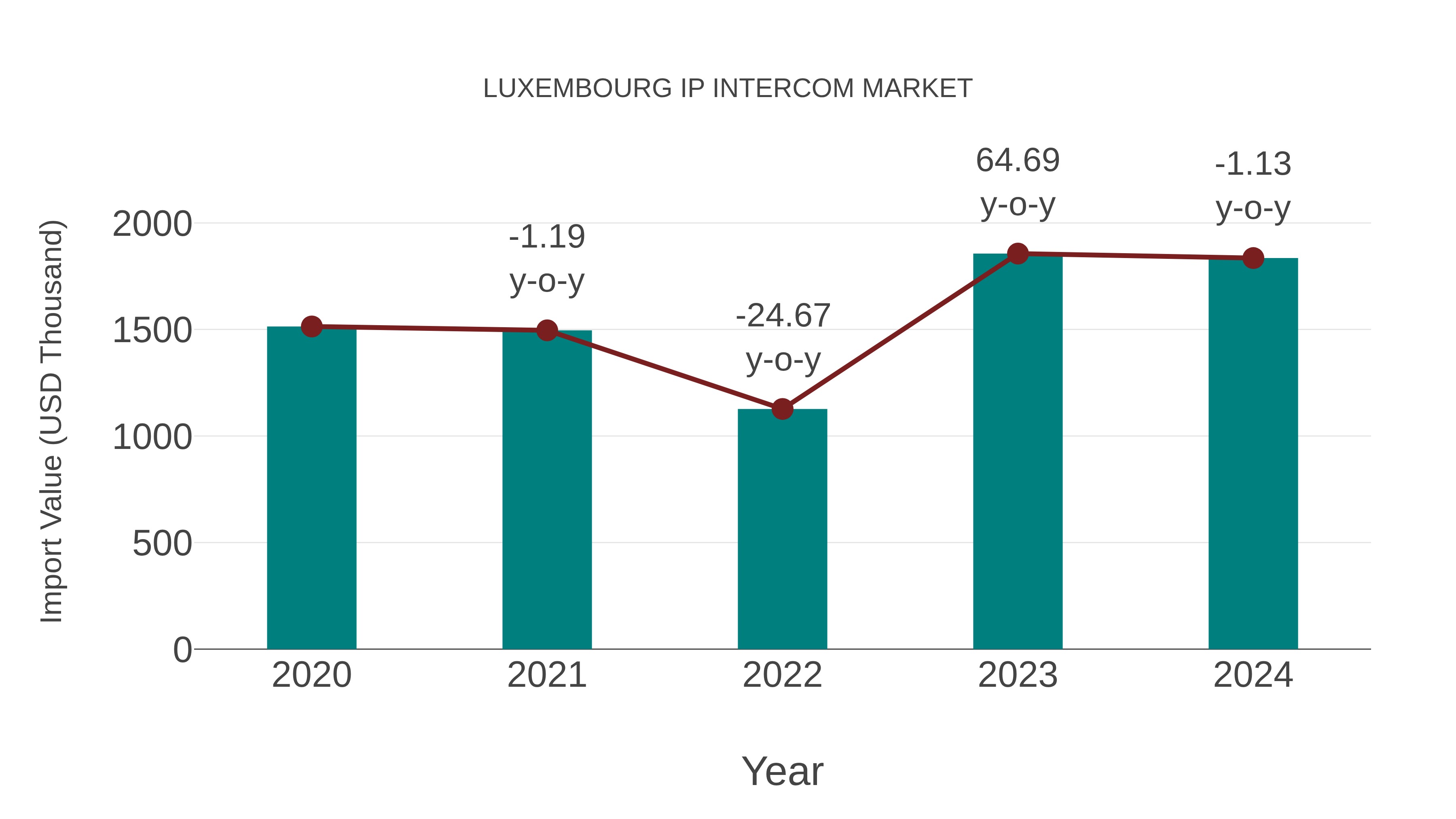  Luxembourg Ip Intercom Market: Import Trend Analysis