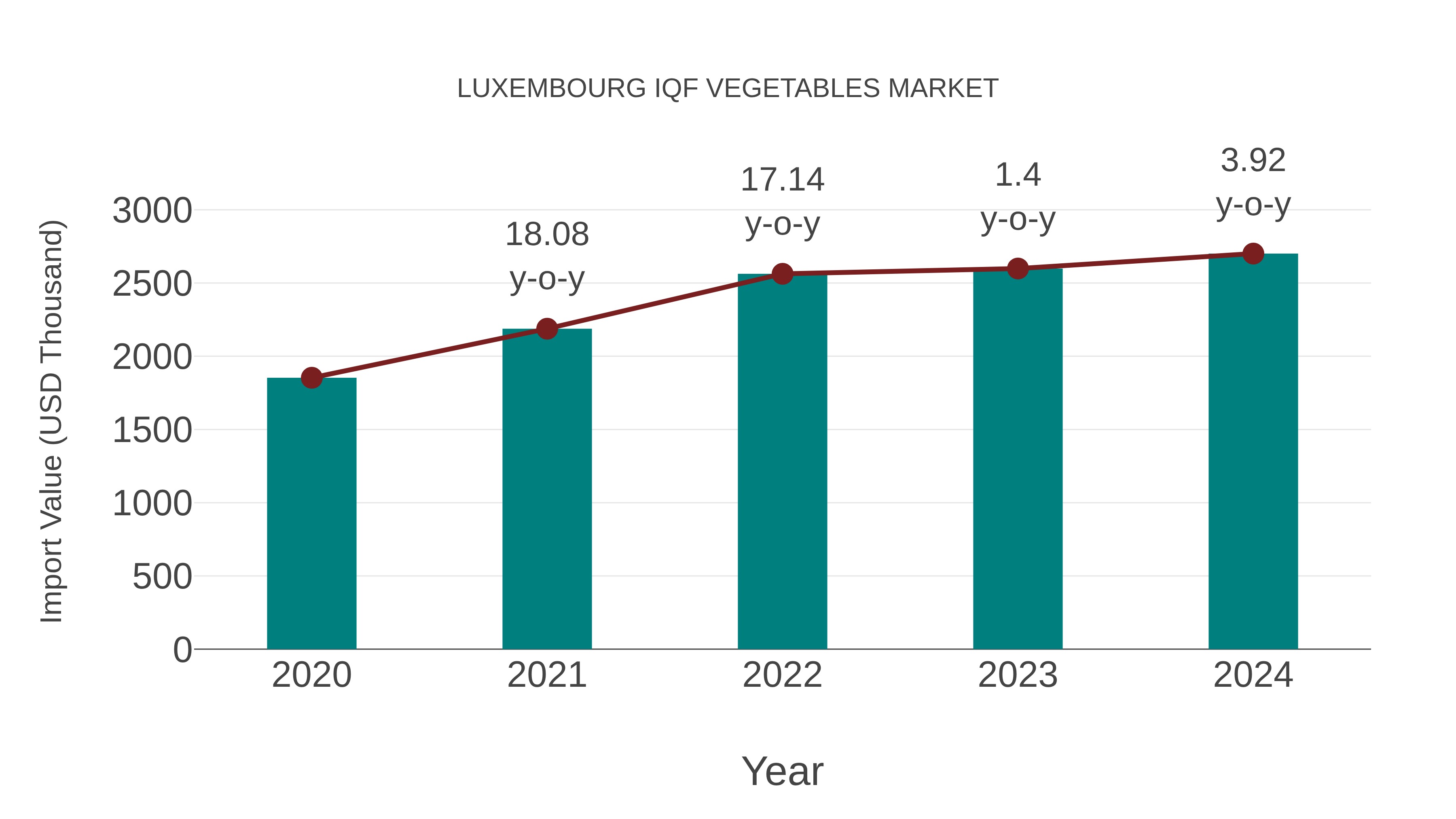  Luxembourg Iqf Vegetables Market: Import Trend Analysis