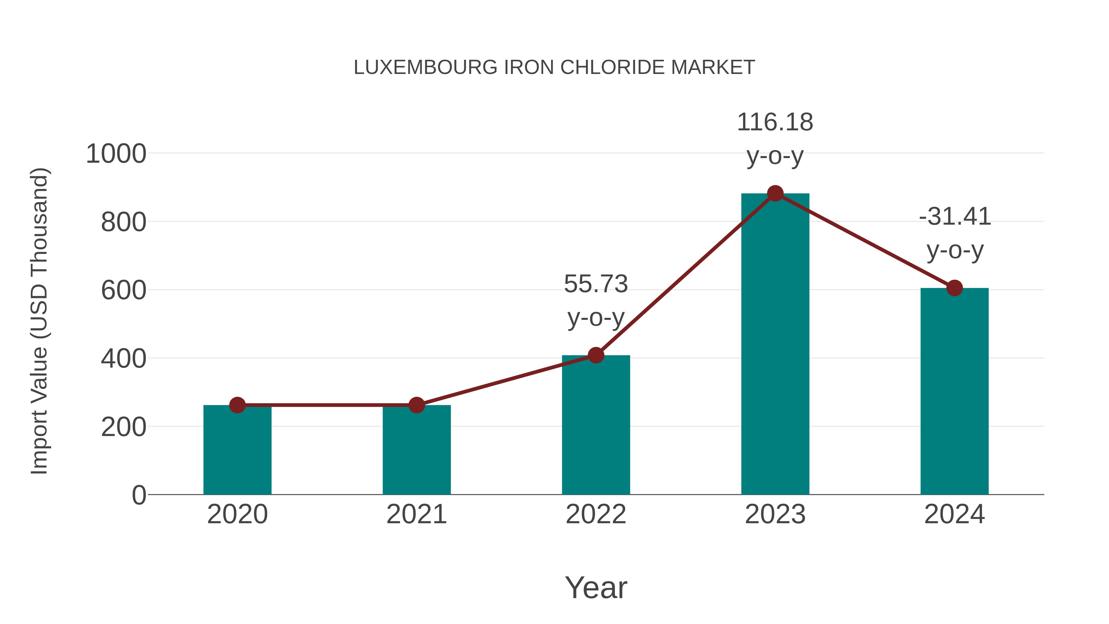 Luxembourg Iron Chloride Market: Import Trend Analysis