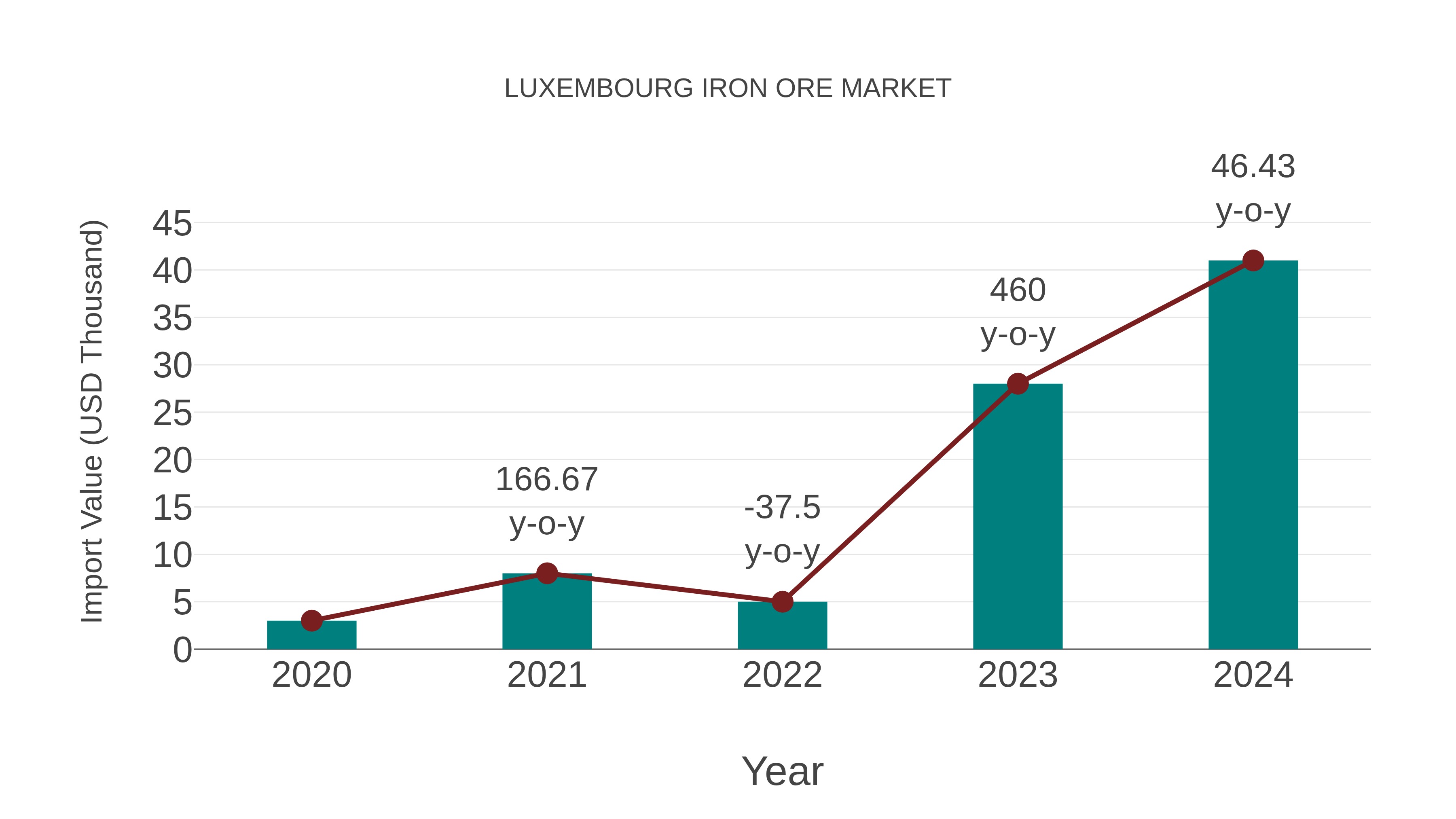  Luxembourg Iron Ore Market: Import Trend Analysis