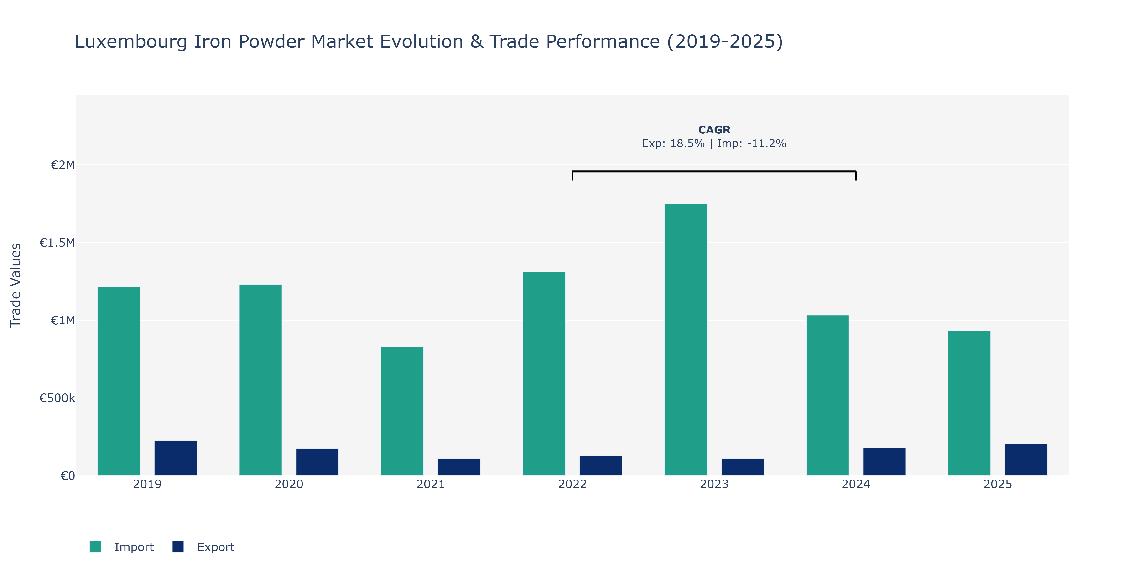 Luxembourg Iron Powder Market: Production & Trade Performance (2019-2025)