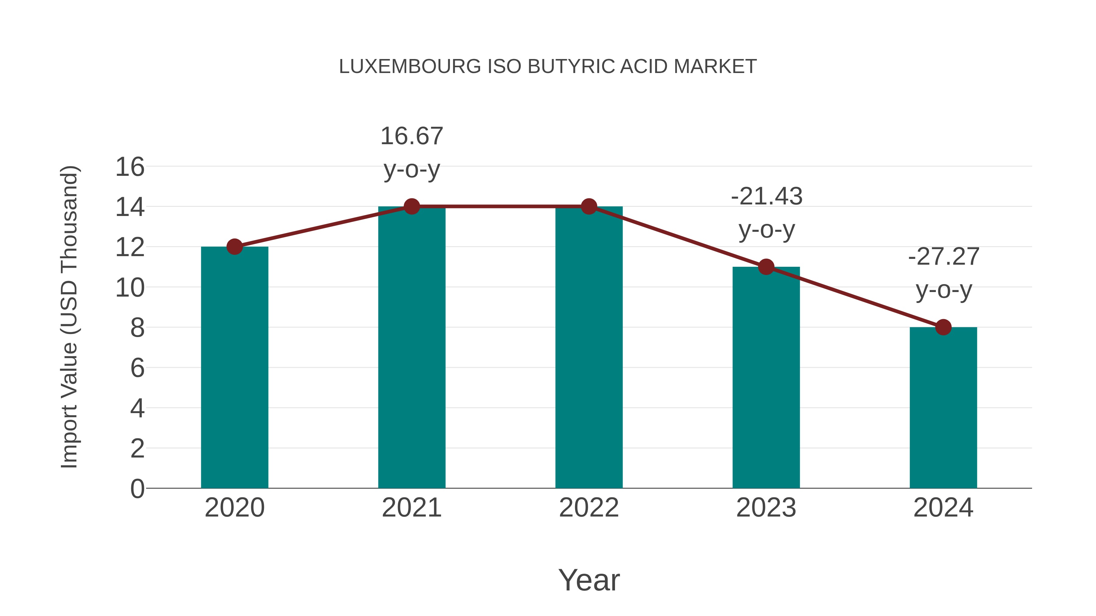  Luxembourg Iso Butyric Acid Market: Import Trend Analysis