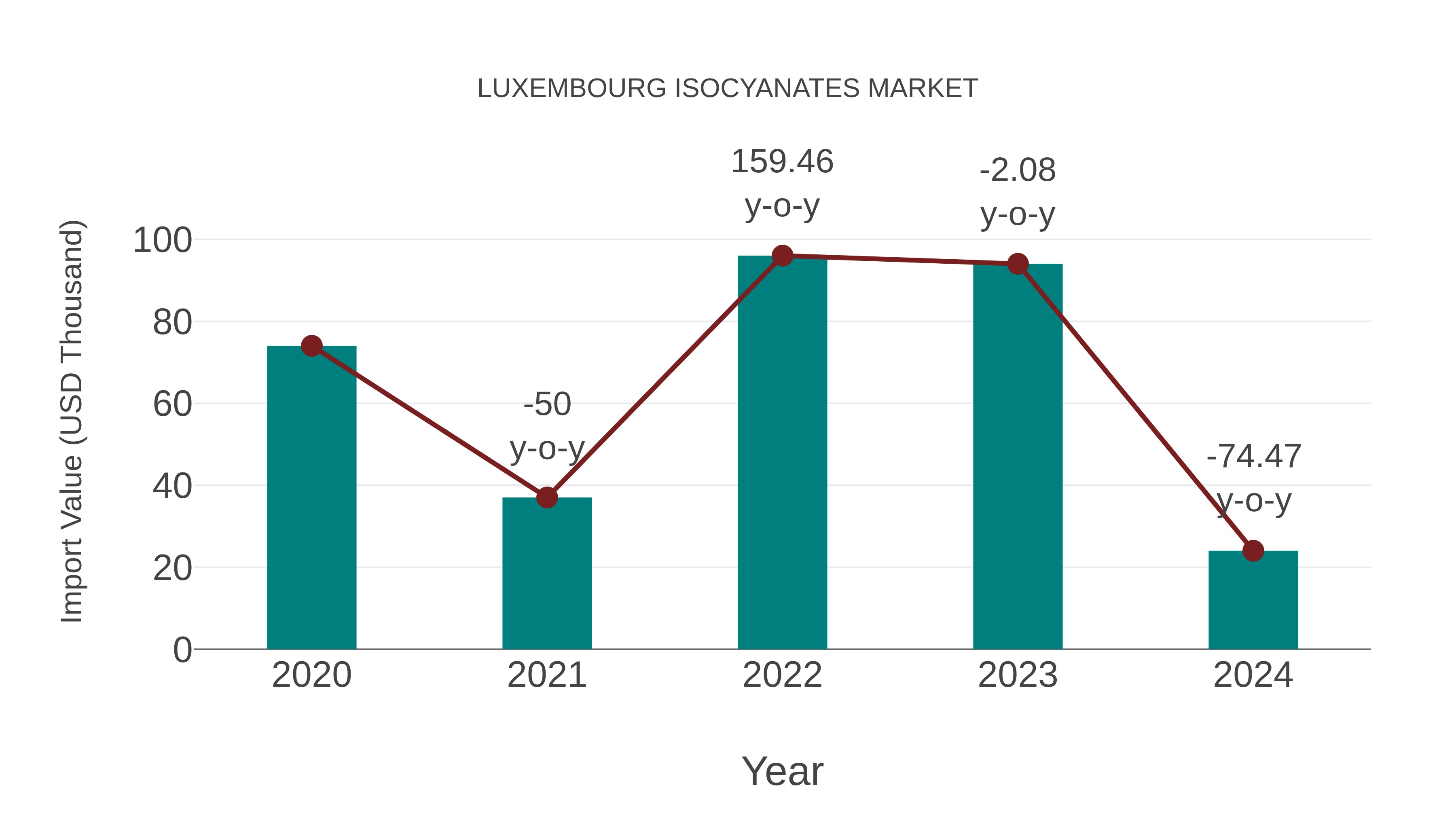 Luxembourg Isocyanates Market: Import Trend Analysis