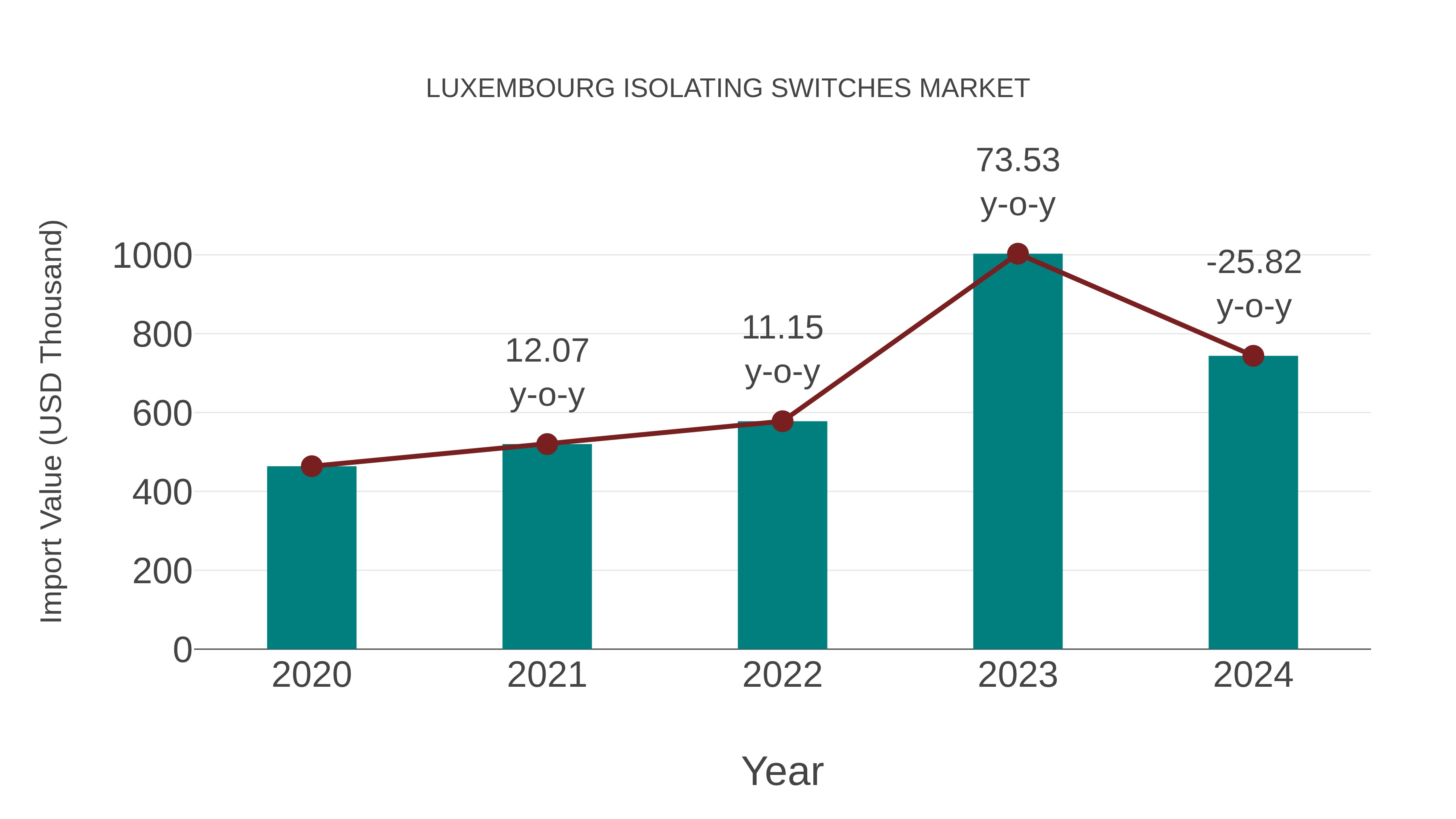  Luxembourg Isolating Switches Market: Import Trend Analysis