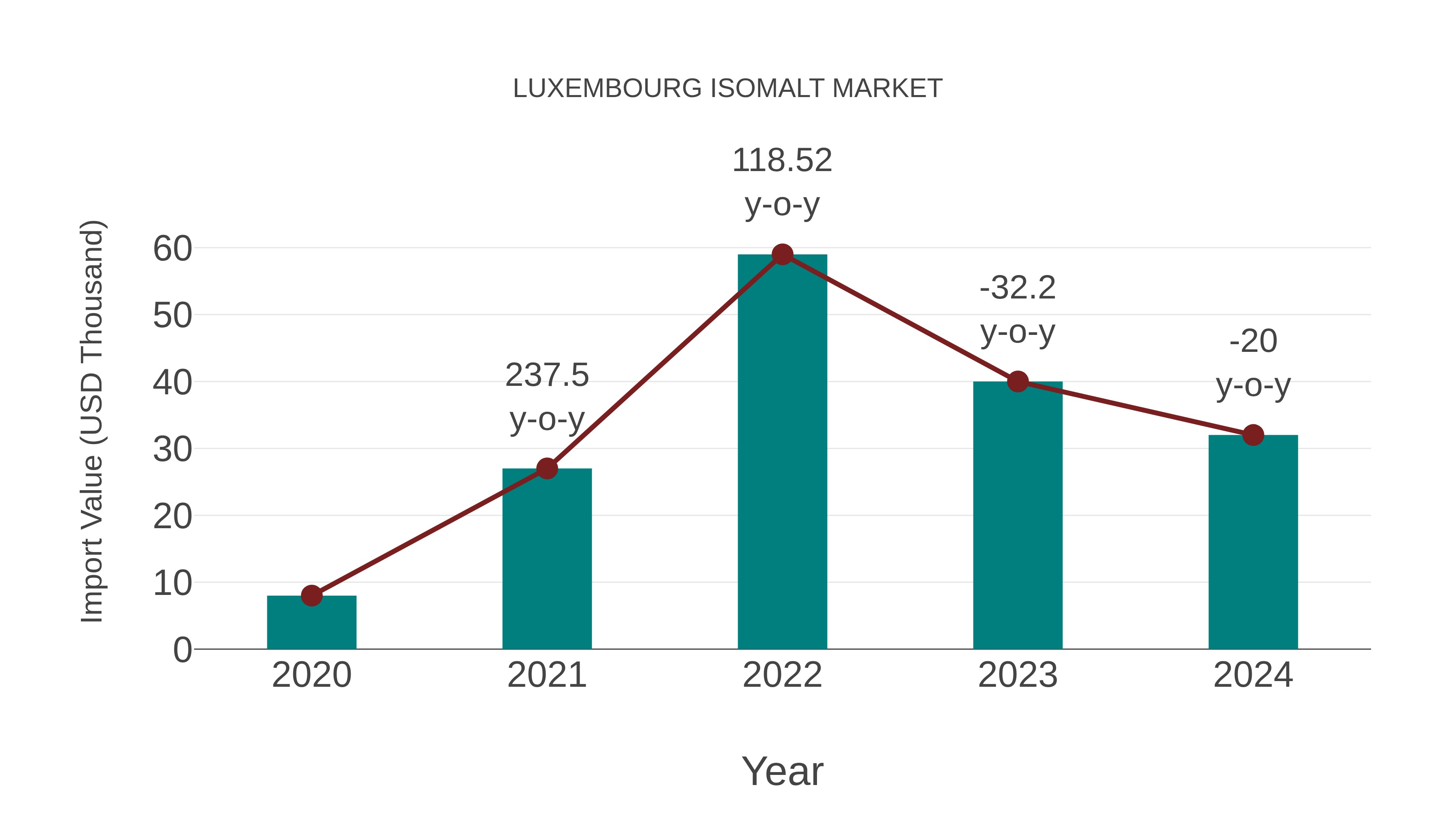  Luxembourg Isomalt Market: Import Trend Analysis