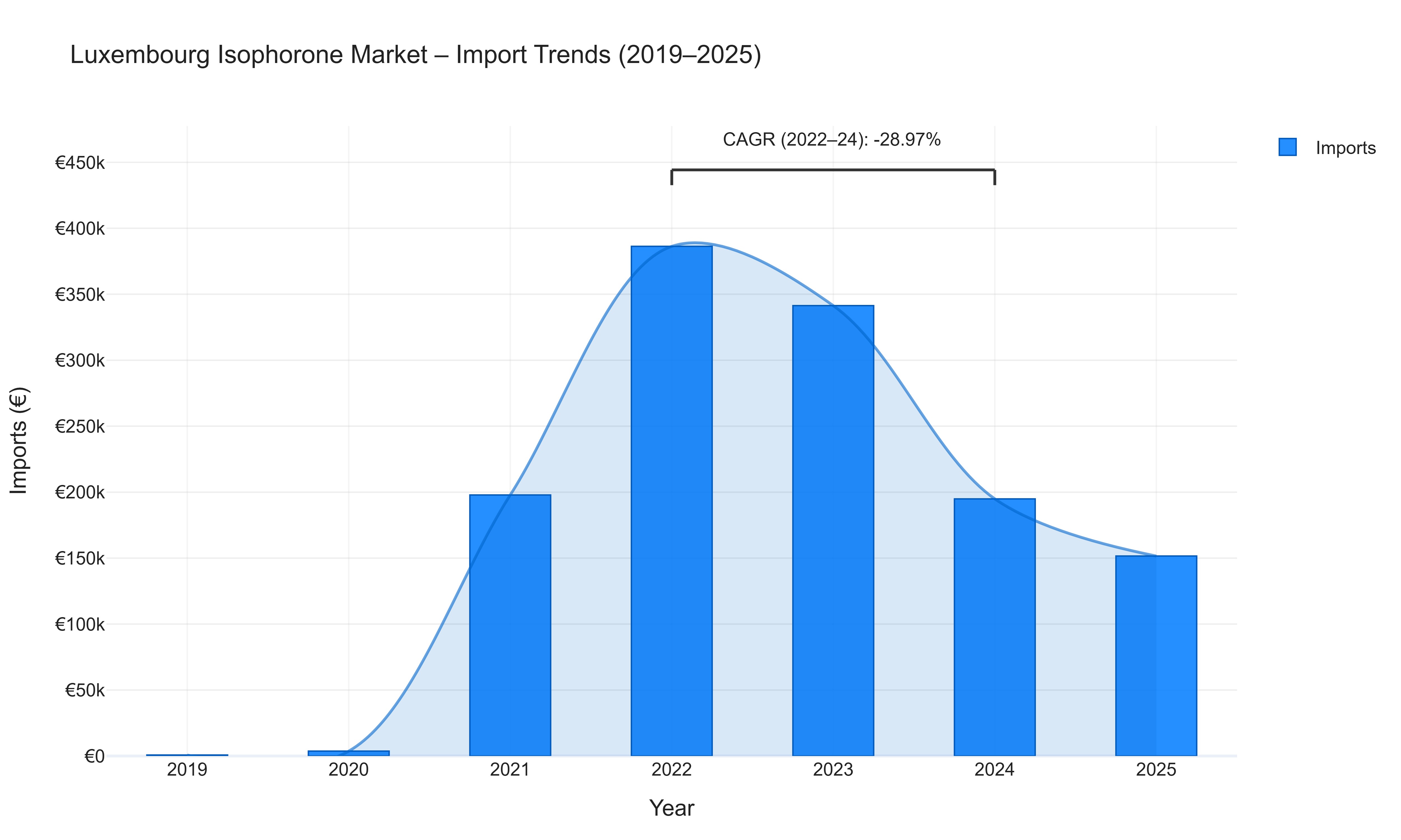 Luxembourg Isophorone Market - Import Trends (2019-2025)